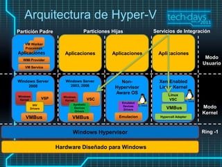 Arquitectura de Hyper-V
Partición Padre                     Particiones Hijas          Servicios de Integración

   VM Worker
   Processes
Aplicaciones             Aplicaciones           Aplicaciones     Aplicaciones
  WMI Provider
                                                                                      Modo
                                                                                     Usuario
   VM Service



Windows Server           Windows Server            Non-          Xen-Enabled
     2008                  2003, 2008            Hypervisor      Linux Kernel
                                                 Aware OS             Linux
Windows                 Windows
 Kernel         VSP      Kernel          VSC                          VSC
                                                    Emulated
       IHV                   Synthetic
      Drivers                Devices
                                                     Devices
                                                     Drivers        VMBus            Modo
                              Drivers
                                                                                     Kernel
    VMBus                    VMBus                 Emulacion     Hypercall Adapter




                             Windows Hypervisor                                      Ring -1


                      Hardware Diseñado para Windows
 