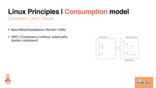Linux Principles | Consumption model
Containers | Jails | Chroot
Bare Metal Installation | Kernel + GNU


VM’s / Container...