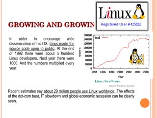 In order to encourage wide
dissemination of his OS, Linus made the
source code open to public. At the end
of 1992 there were about a hundred
Linux developers. Next year there were
1000. And the numbers multiplied every
year.
Recent estimates say about 29 million people use Linux worldwide. The effects
of the dot-com bust, IT slowdown and global economic recession can be clearly
seen.
Source: The Linux Counter
Linux: No of Users
GROWING AND GROWING…GROWING AND GROWING…
 
