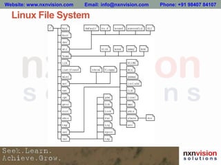 Linux File System
Website: www.nxnvision.com Email: info@nxnvision.com Phone: +91 98407 84107
 