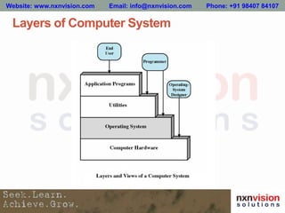 Layers of Computer System
Website: www.nxnvision.com Email: info@nxnvision.com Phone: +91 98407 84107
 