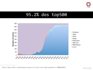 95.2%	
  dos	
  top500
	
  

http://www.zdnet.com/20-­‐great-­‐years-­‐of-­‐linux-­‐and-­‐supercomputers-­‐7000018681/	
  

João	
  Sá	
  //	
  2013	
  

 