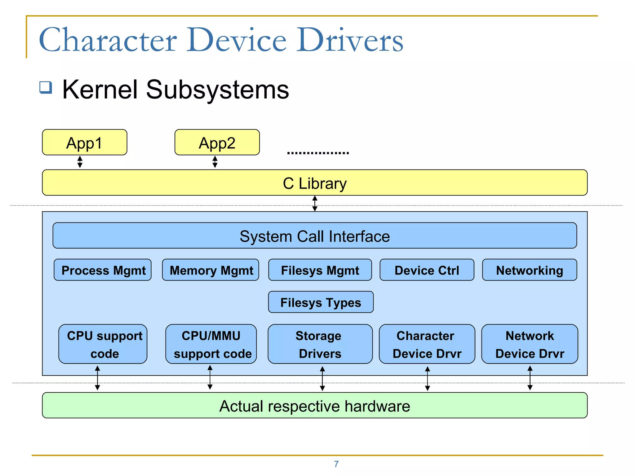 Kernel Subsystems App1 App2 C Library Actual respective hardware System Call Interface Process Mgmt Memory Mgmt Filesys Mgmt Device Ctrl Networking Filesys Types CPU support code CPU/MMU  support code Storage  Drivers Character  Device Drvr Network Device Drvr 