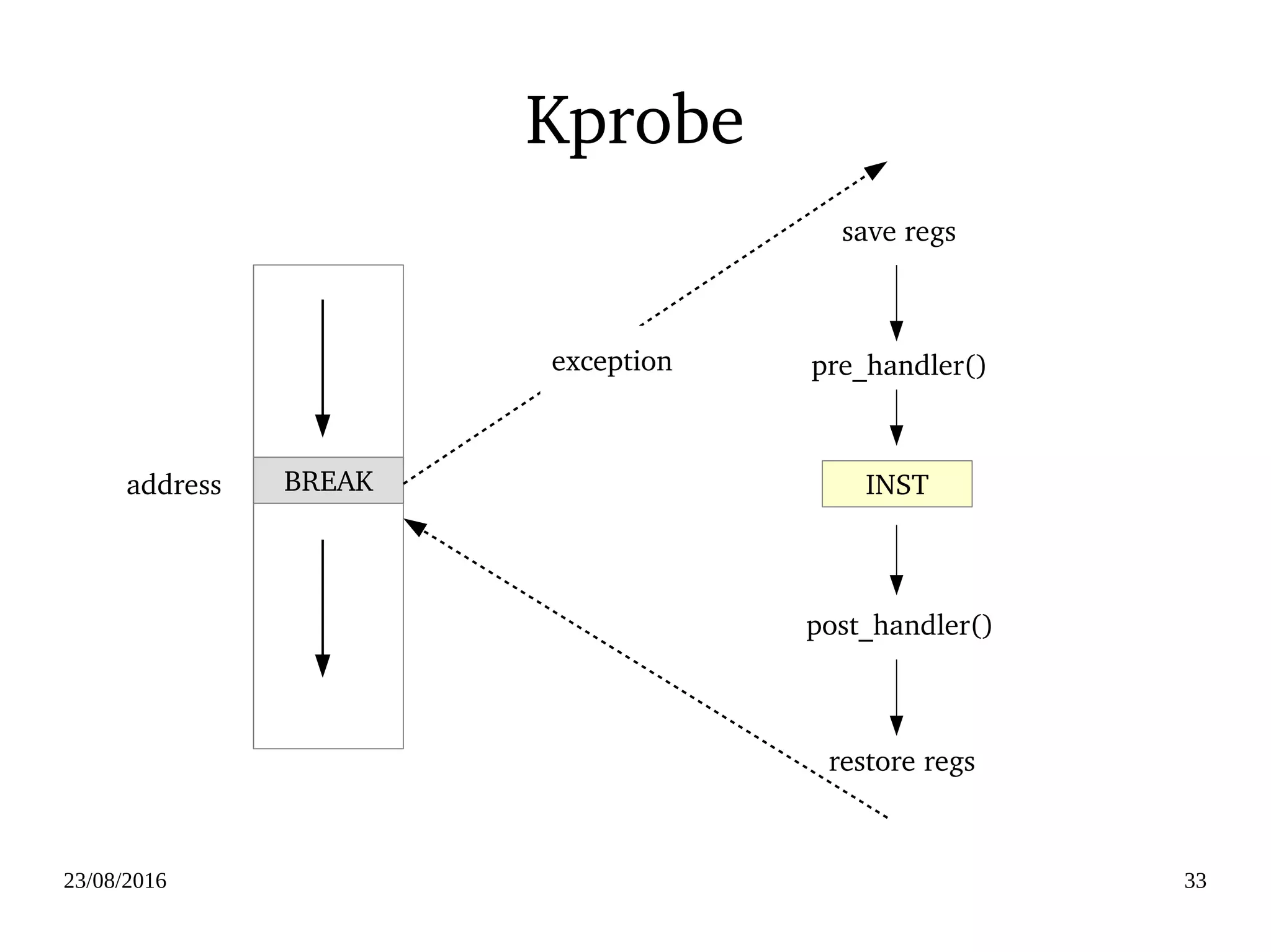 02/09/2016 33
Kprobe
BREAKBREAK INST
pre_handler()
post_handler()
exception
address
save regs
restore regs
 