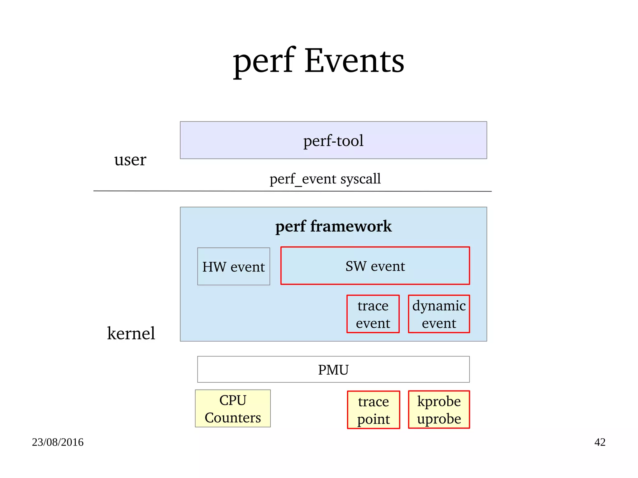 02/09/2016 42
Kprobe­based Event Tracing
# echo 'r:myretprobe do_sys_open $retval' >> /sys/kernel/tracing/kprobe_events
# echo 1 > /sys/kernel/tracing/events/kprobes/myretprobe/enable
# cat /sys/kernel/tracing/trace
# tracer: nop
#
#           TASK­PID   CPU#  ||||    TIMESTAMP  FUNCTION
#              | |       |   ||||       |         |
              sh­746   [000] d...   40.96: myretprobe: (SyS_open+0x2c/0x30 <­ do_sys_open) arg1=0x3
              sh­746   [000] d...   42.19: myretprobe: (SyS_open+0x2c/0x30 <­ do_sys_open) arg1=0x3
…..
 