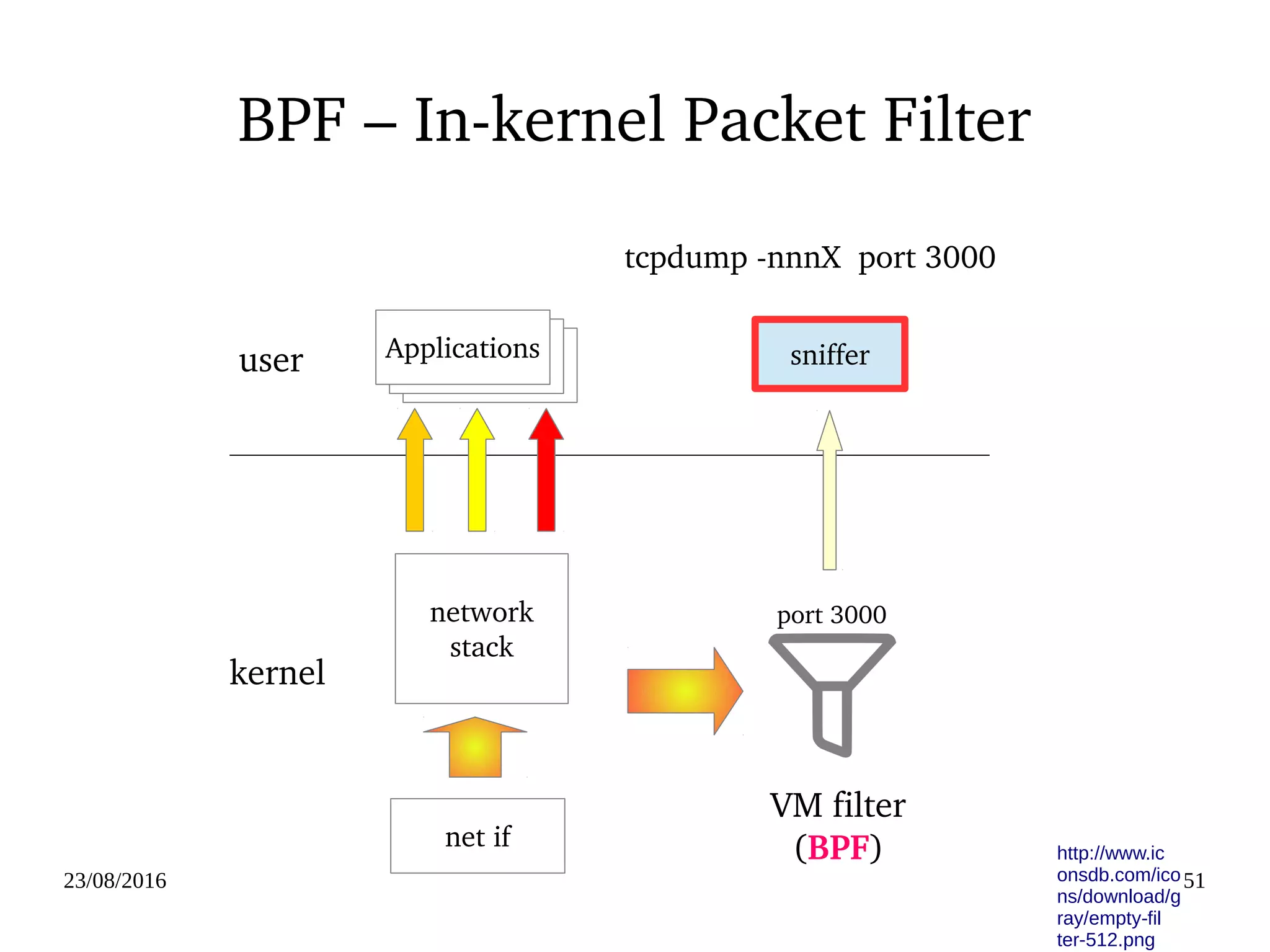 02/09/2016 51
Flame Graph Tools
for perf Data
# perf record ­F 99 ­a ­g ­­ sleep 60
# perf script > out.perf
# /path/to/flamegraph/stackcollapse­perf.pl out.perf > out.folded
# /path/to/flamegraph/flamegraph.pl out.kern_folded > kernel.svg
 