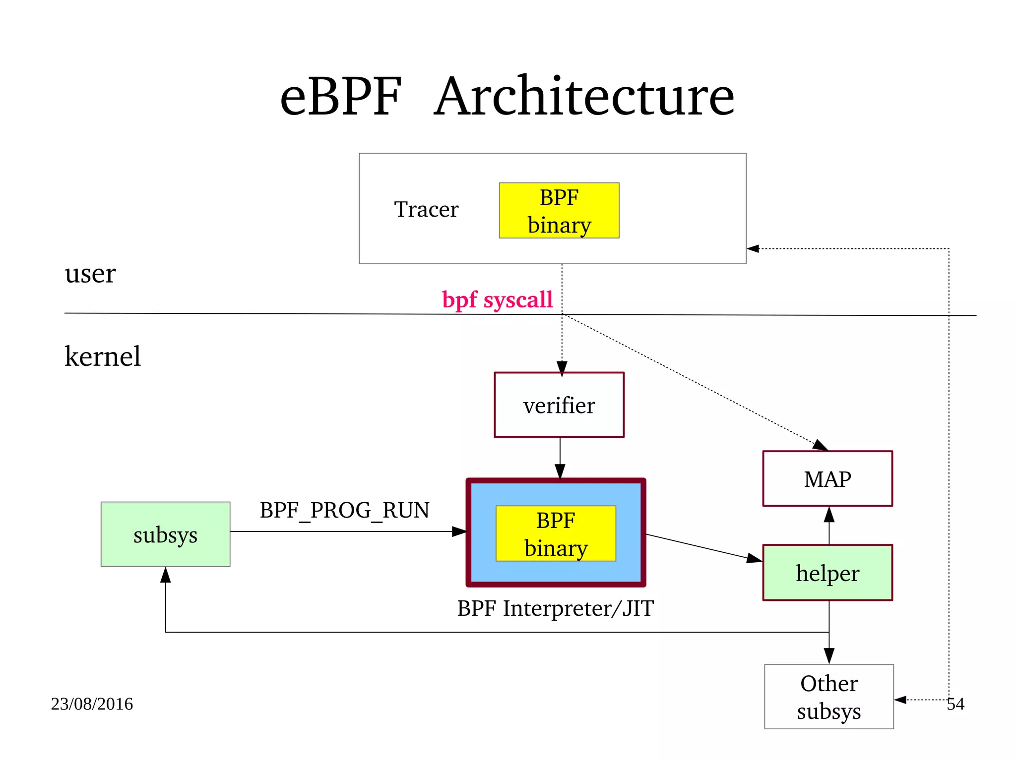 02/09/2016 54
Eclipse LTTng Support
https://wiki.eclipse.org/images/e/ec/LTTngPerspective.png
 