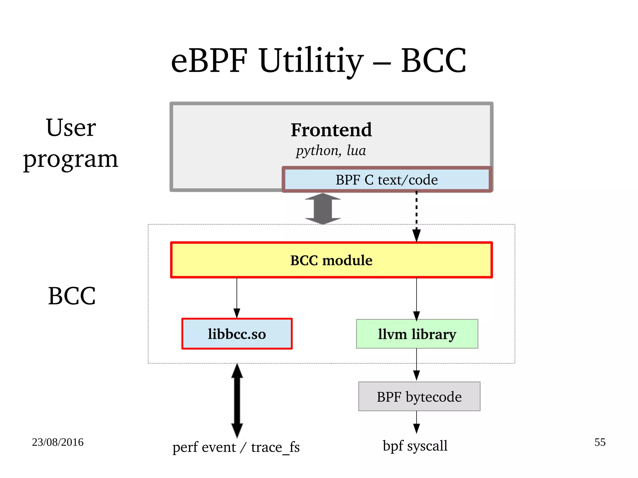 02/09/2016 55
Disadvantage of
Previous Kernel Tracing
●
Components are isolated
●
Complex filters and scripts can be expensive
●
Need more comprehensive tools. Some solutions
– systemtap
– LTTng
– Dtrace
– ktap
 