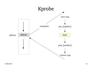 02/09/2016 33
Kprobe
BREAKBREAK INST
pre_handler()
post_handler()
exception
address
save regs
restore regs
 