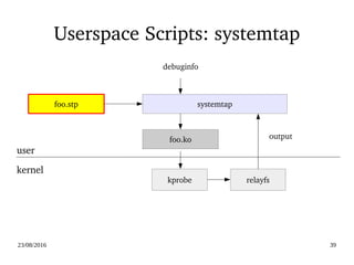 02/09/2016 39
kretprobe
 