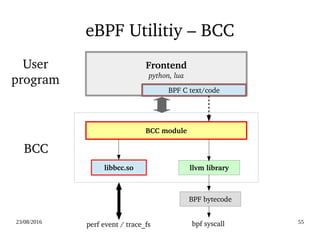 02/09/2016 55
Disadvantage of
Previous Kernel Tracing
●
Components are isolated
●
Complex filters and scripts can be expensive
●
Need more comprehensive tools. Some solutions
– systemtap
– LTTng
– Dtrace
– ktap
 