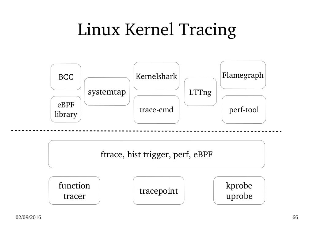 Linux kernel tracing