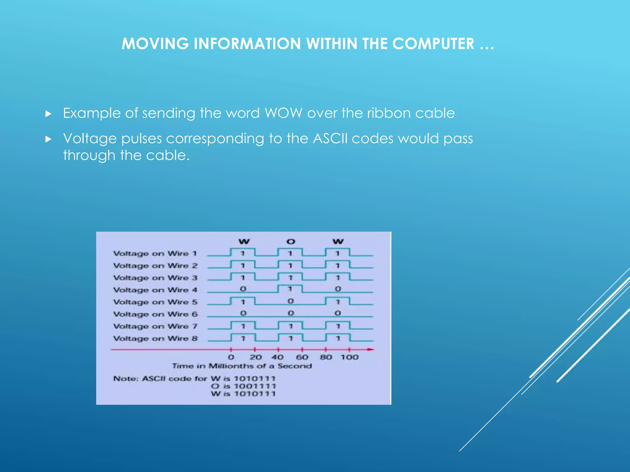 MOVING INFORMATION WITHIN THE COMPUTER …
 Example of sending the word WOW over the ribbon cable
 Voltage pulses corresponding to the ASCII codes would pass
through the cable.
 