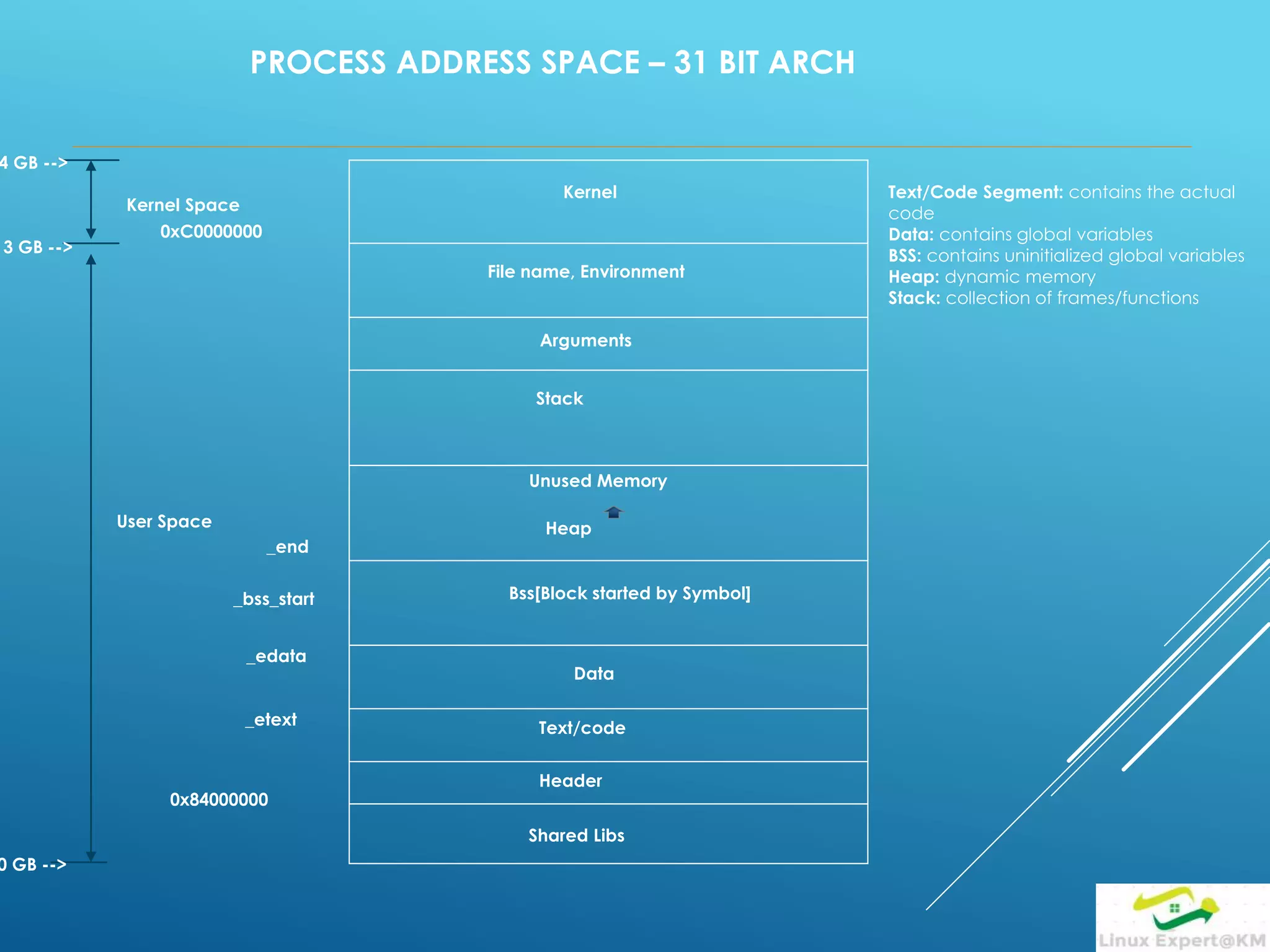 PROCESS ADDRESS SPACE – 31 BIT ARCH
Kernel
0xC0000000
File name, Environment
Arguments
Stack
Bss[Block started by Symbol]
_end
_bss_start
Data
_edata
_etext Text/code
Header
0x84000000
Shared Libs
Text/Code Segment: contains the actual
code
Data: contains global variables
BSS: contains uninitialized global variables
Heap: dynamic memory
Stack: collection of frames/functions
Heap
Unused Memory
4 GB -->
3 GB -->
0 GB -->
Kernel Space
User Space
 