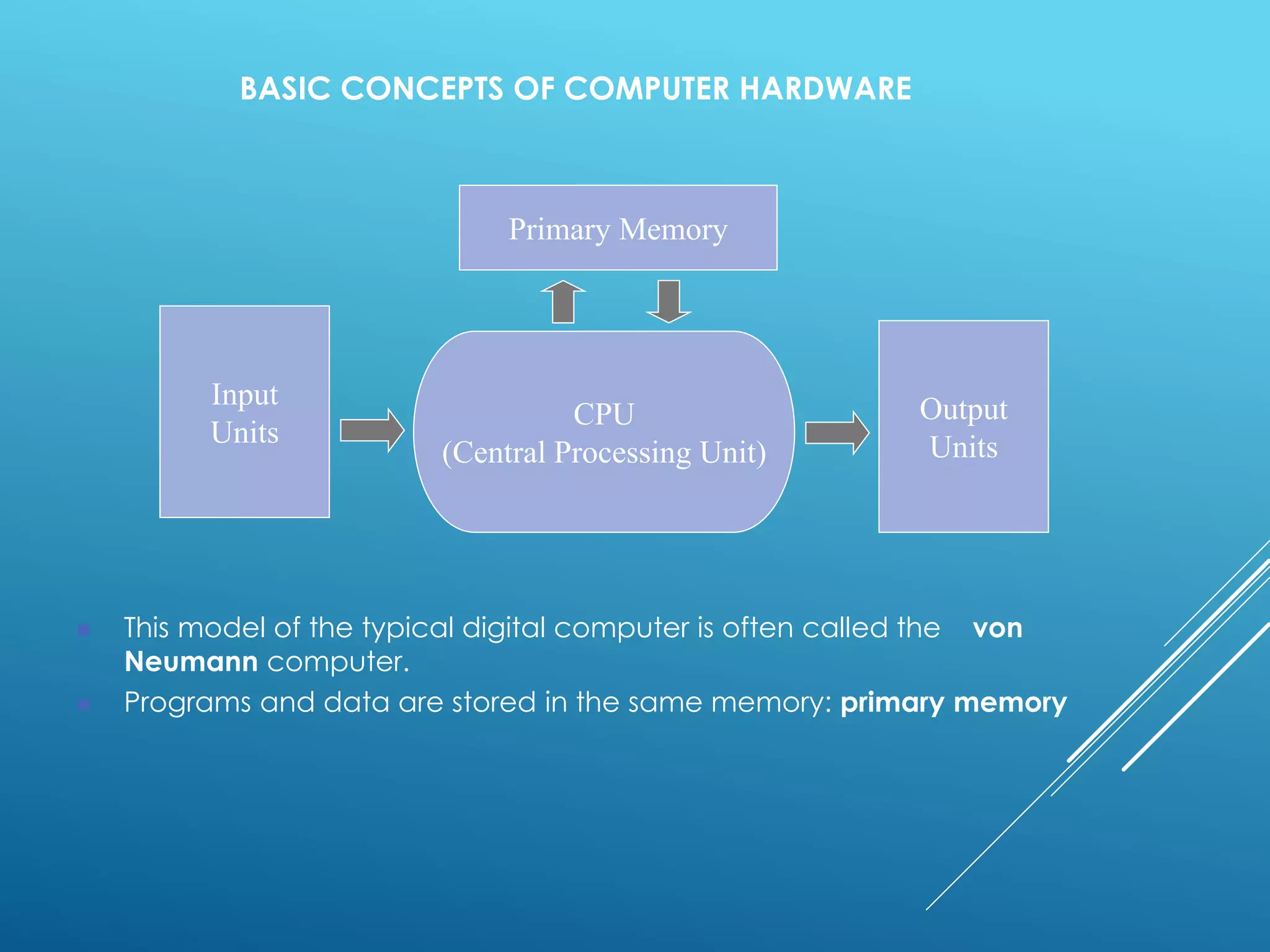 BASIC CONCEPTS OF COMPUTER HARDWARE
 This model of the typical digital computer is often called the von
Neumann computer.
 Programs and data are stored in the same memory: primary memory
CPU
(Central Processing Unit)
Input
Units
Output
Units
Primary Memory
 