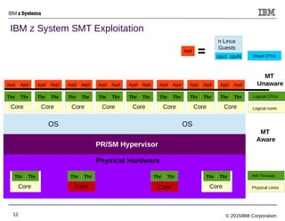 © 2015IBM Corporation12
IBM z System SMT Exploitation
MT
Aware
MT
Unaware
Physical Hardware
Core
Thr Thr
PR/SM Hypervisor
OS OS
Core
Thr Thr
Core
Thr Thr
Appl Appl
Core
Thr Thr
Appl Appl
Core
Thr Thr
Appl Appl
Core
Thr Thr
Appl Appl
Core
Thr Thr
Appl Appl
Core
Thr Thr
Appl Appl
Core
Thr Thr
Appl Appl
Core
Thr Thr
Appl Appl
Core
Thr Thr
Core
Thr Thr
Logical CPUs
Logical cores
Physical cores
HW Threads
Appl
cpu1 cpuN
n Linux
Guests
Virtual CPUs
 