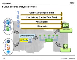 © 2015IBM Corporation20
StructuredUnstructur
ed
InfoSphere
DataStage
Functionally Complete & RichFunctionally Complete & Rich
Functionally Complete & RichFunctionally Complete & Rich
Low Latency (Limited Data Flow)Low Latency (Limited Data Flow)
Low Latency (Limited Data Flow)Low Latency (Limited Data Flow)
AcceleratedAccelerated
AcceleratedAccelerated
Ultra-safeUltra-safe
Ultra-safeUltra-safe
z Cloud secured analytics services
IBM InfoSphere z System
Connector for Hadoop
 