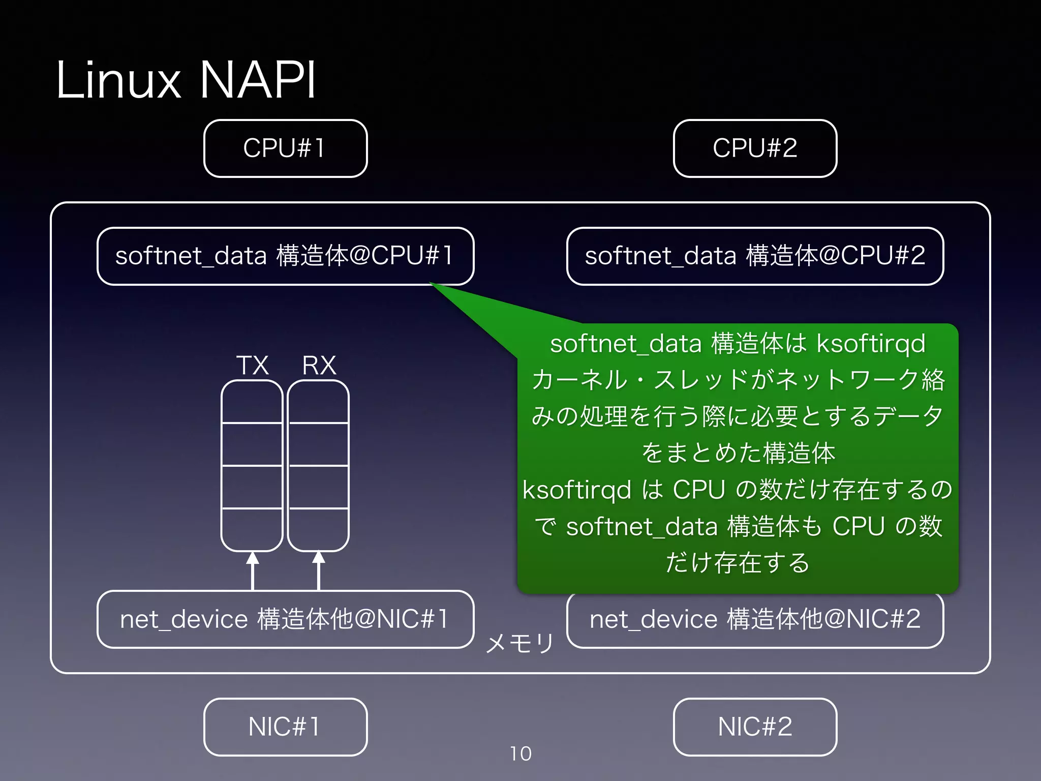 メモリ
Linux NAPI
10
CPU#2CPU#1
NIC#1 NIC#2
net_device 構造体他@NIC#1
softnet_data 構造体@CPU#1
net_device 構造体他@NIC#2
softnet_data 構造体@CPU#2
!
TX
!
RX
!
TX
!
RX
softnet_data 構造体は ksoftirqd
カーネル・スレッドがネットワーク絡
みの処理を行う際に必要とするデータ
をまとめた構造体
ksoftirqd は CPU の数だけ存在するの
で softnet_data 構造体も CPU の数
だけ存在する
 