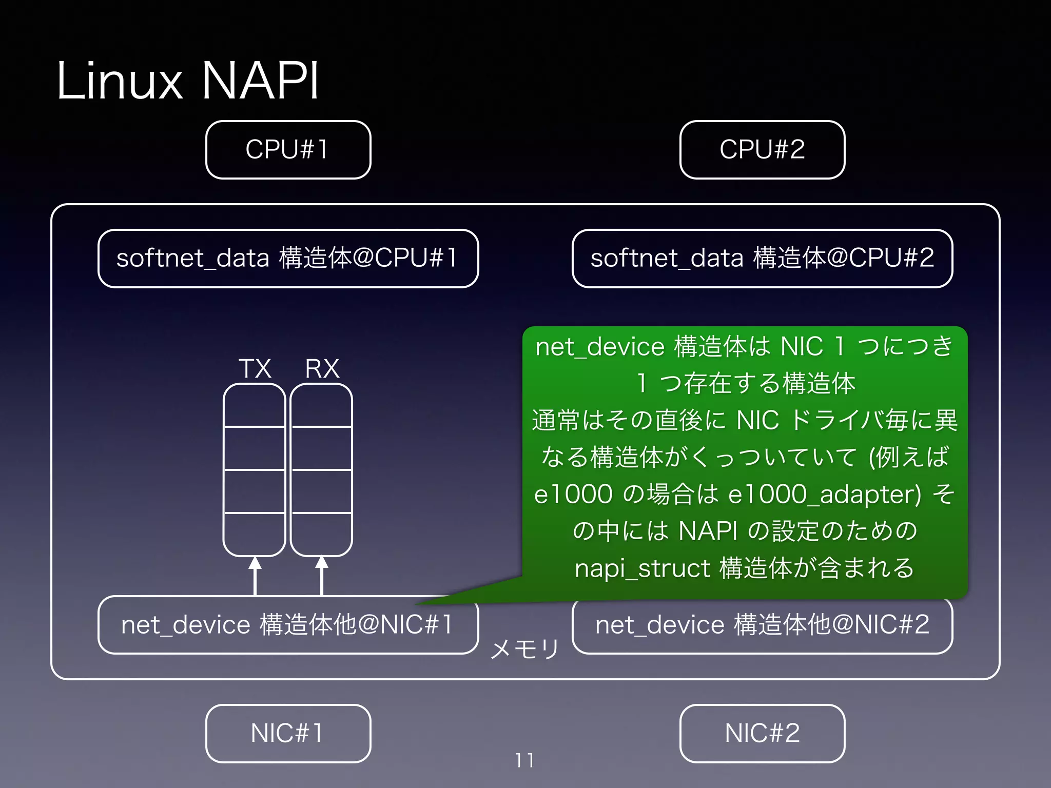 メモリ
Linux NAPI
11
CPU#2CPU#1
NIC#1 NIC#2
net_device 構造体他@NIC#1
softnet_data 構造体@CPU#1
net_device 構造体他@NIC#2
softnet_data 構造体@CPU#2
!
TX
!
RX
!
TX
!
RX
net_device 構造体は NIC 1 つにつき
1 つ存在する構造体
通常はその直後に NIC ドライバ毎に異
なる構造体がくっついていて (例えば
e1000 の場合は e1000_adapter) そ
の中には NAPI の設定のための
napi_struct 構造体が含まれる
 