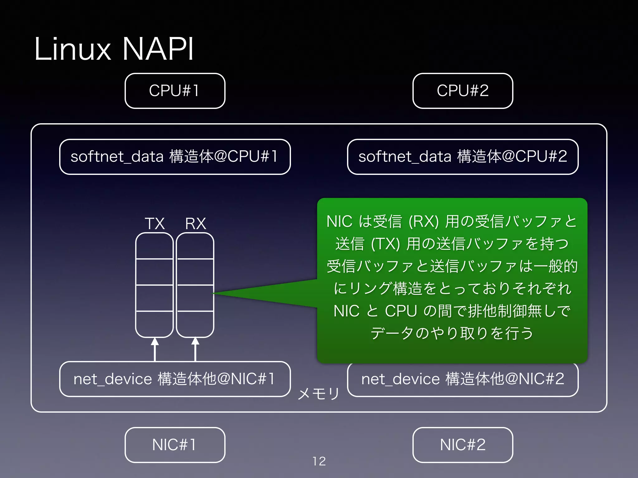 メモリ
Linux NAPI
12
CPU#2CPU#1
NIC#1 NIC#2
net_device 構造体他@NIC#1
softnet_data 構造体@CPU#1
net_device 構造体他@NIC#2
softnet_data 構造体@CPU#2
!
TX
!
RX
!
TX
!
RXNIC は受信 (RX) 用の受信バッファと
送信 (TX) 用の送信バッファを持つ
受信バッファと送信バッファは一般的
にリング構造をとっておりそれぞれ
NIC と CPU の間で排他制御無しで
データのやり取りを行う
 