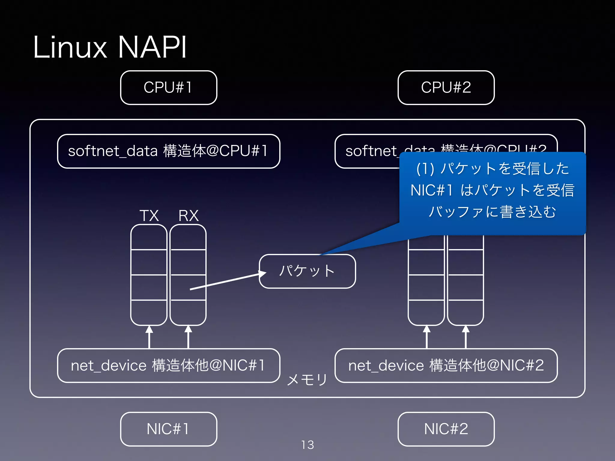メモリ
Linux NAPI
13
CPU#2CPU#1
NIC#1 NIC#2
net_device 構造体他@NIC#1
softnet_data 構造体@CPU#1
net_device 構造体他@NIC#2
softnet_data 構造体@CPU#2
!
TX
!
RX
!
TX
!
RX
パケット
(1) パケットを受信した
NIC#1 はパケットを受信
バッファに書き込む
 