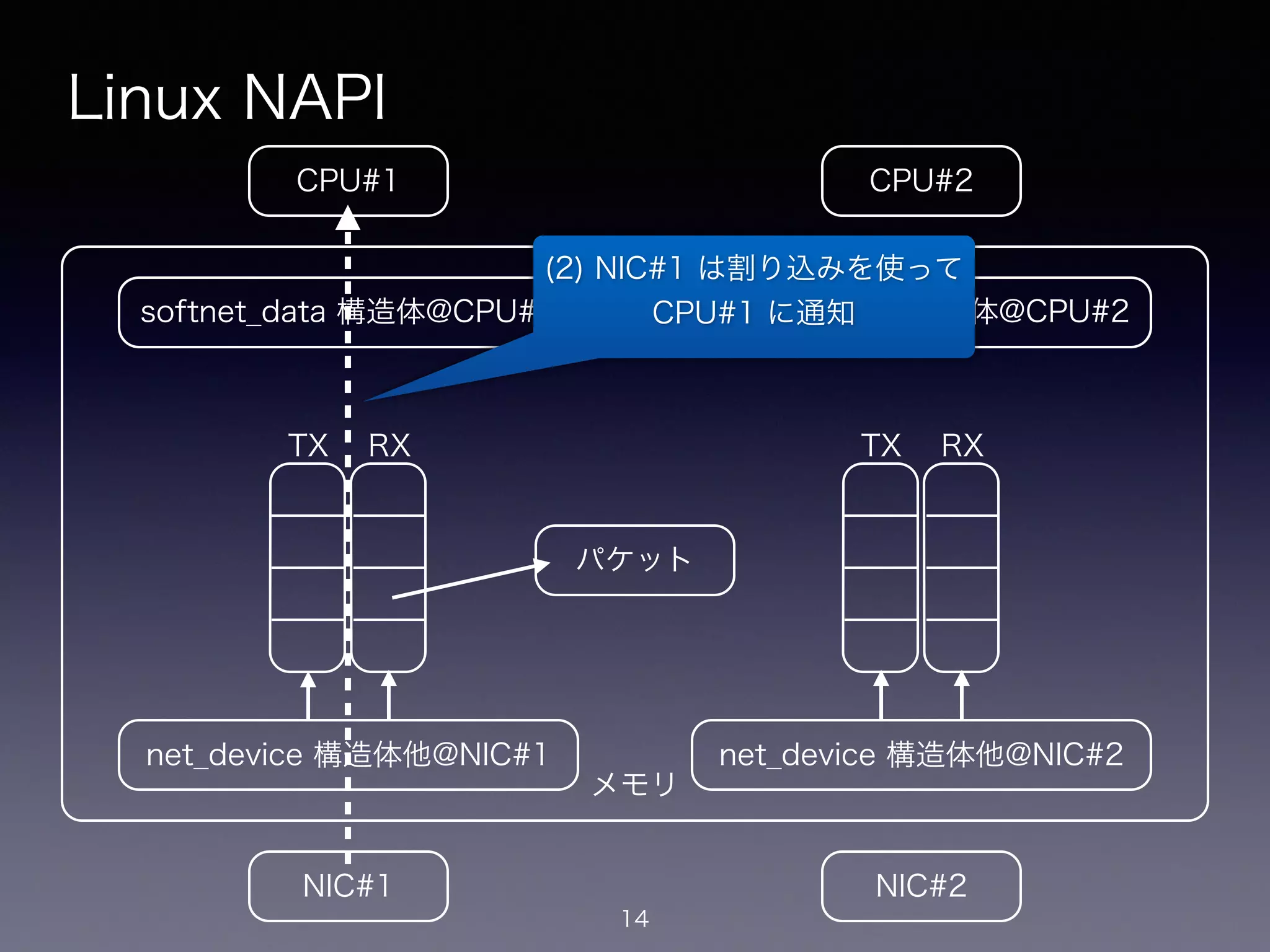 メモリ
Linux NAPI
14
CPU#2CPU#1
NIC#1 NIC#2
net_device 構造体他@NIC#1
softnet_data 構造体@CPU#1
net_device 構造体他@NIC#2
softnet_data 構造体@CPU#2
!
TX
!
RX
!
TX
!
RX
パケット
(2) NIC#1 は割り込みを使って
CPU#1 に通知
 