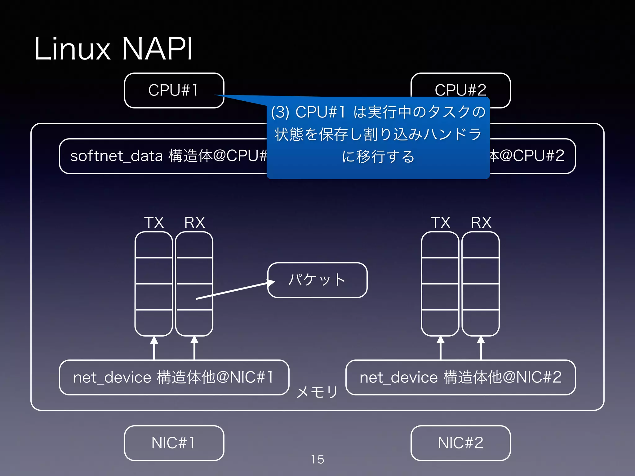 メモリ
Linux NAPI
15
CPU#2CPU#1
NIC#1 NIC#2
net_device 構造体他@NIC#1
softnet_data 構造体@CPU#1
net_device 構造体他@NIC#2
softnet_data 構造体@CPU#2
!
TX
!
RX
!
TX
!
RX
パケット
(3) CPU#1 は実行中のタスクの
状態を保存し割り込みハンドラ
に移行する
 