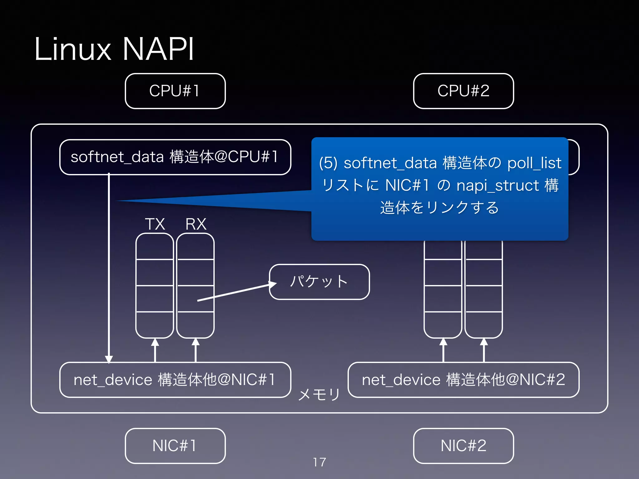 メモリ
Linux NAPI
17
CPU#2CPU#1
NIC#1 NIC#2
net_device 構造体他@NIC#1
softnet_data 構造体@CPU#1
net_device 構造体他@NIC#2
softnet_data 構造体@CPU#2
!
TX
!
RX
!
TX
!
RX
パケット
(5) softnet_data 構造体の poll_list
リストに NIC#1 の napi_struct 構
造体をリンクする
 