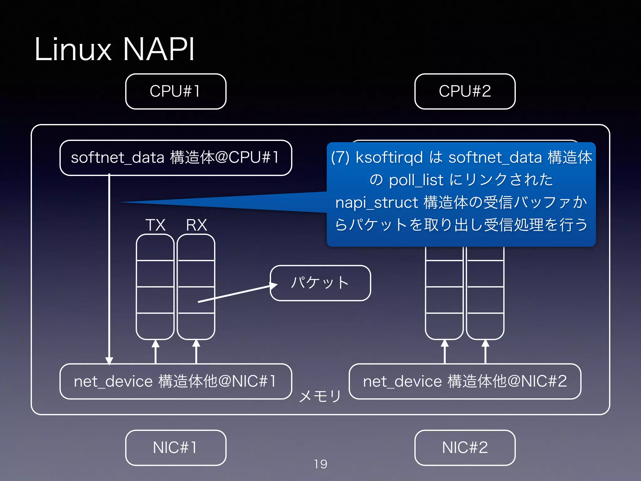メモリ
Linux NAPI
19
CPU#2CPU#1
NIC#1 NIC#2
net_device 構造体他@NIC#1
softnet_data 構造体@CPU#1
net_device 構造体他@NIC#2
softnet_data 構造体@CPU#2
!
TX
!
RX
!
TX
!
RX
パケット
(7) ksoftirqd は softnet_data 構造体
の poll_list にリンクされた
napi_struct 構造体の受信バッファか
らパケットを取り出し受信処理を行う
 