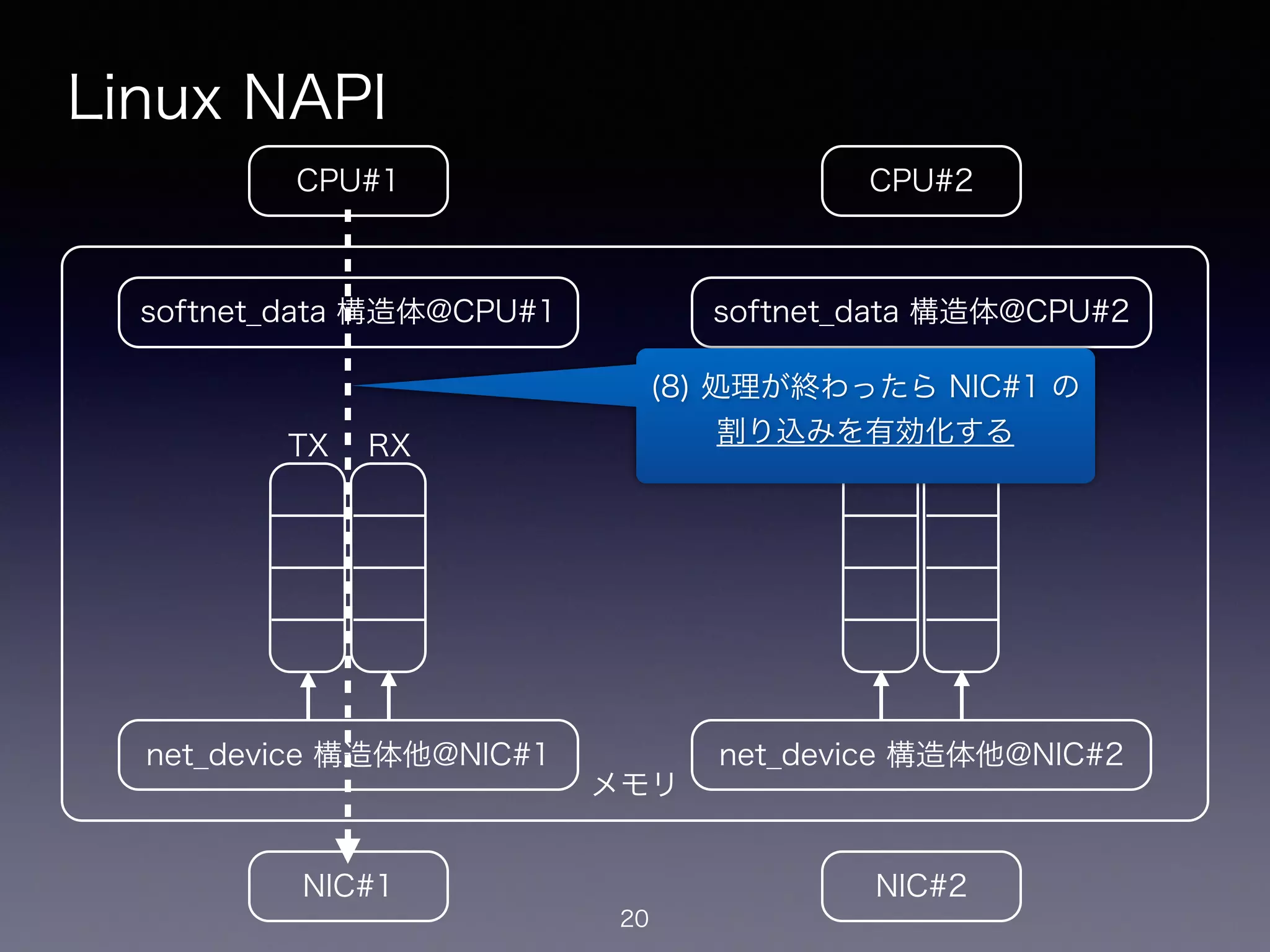 メモリ
Linux NAPI
20
CPU#2CPU#1
NIC#1 NIC#2
net_device 構造体他@NIC#1
softnet_data 構造体@CPU#1
net_device 構造体他@NIC#2
softnet_data 構造体@CPU#2
!
TX
!
RX
!
TX
!
RX
(8) 処理が終わったら NIC#1 の
割り込みを有効化する
 