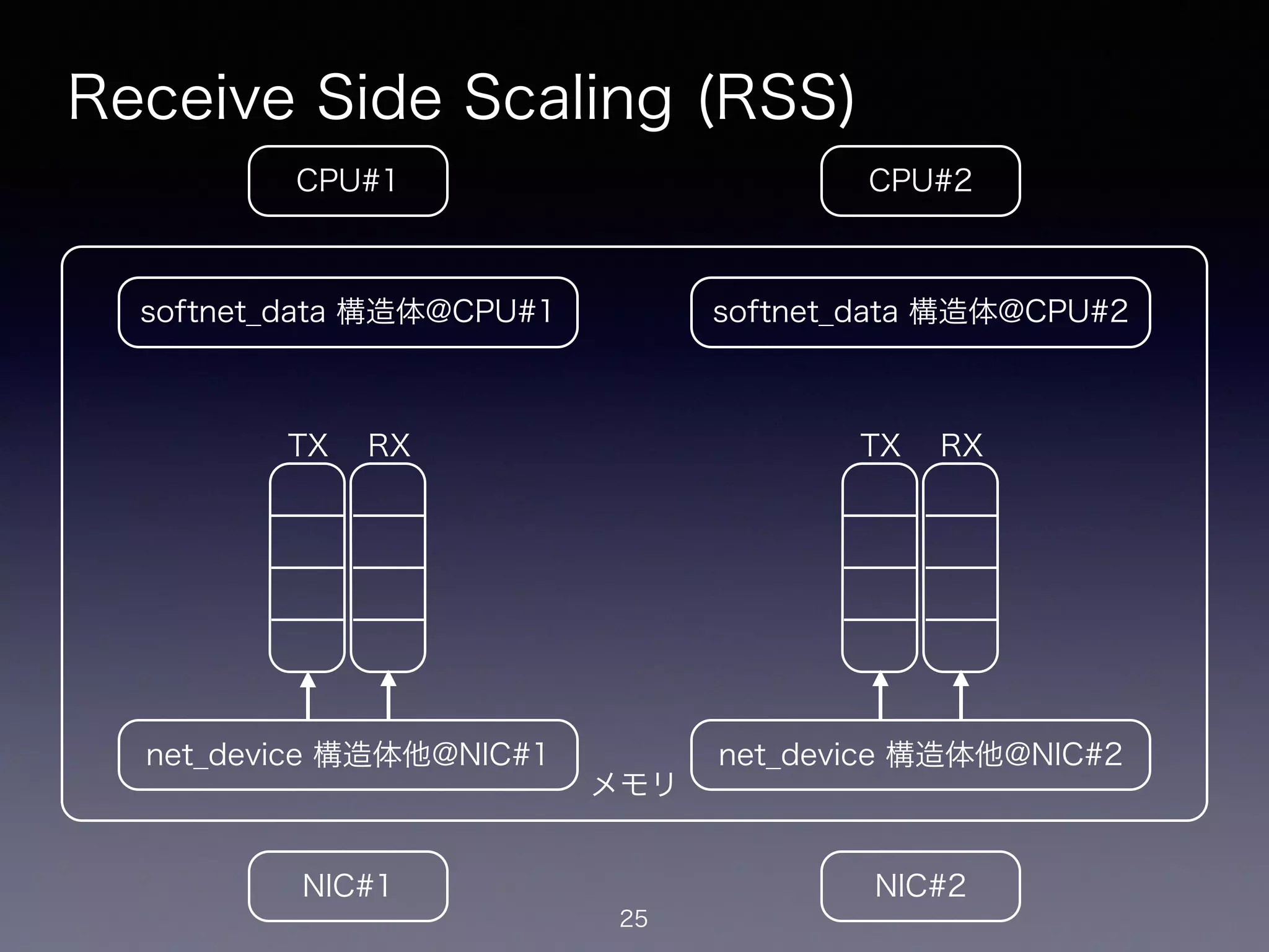メモリ
Receive Side Scaling (RSS)
25
CPU#2CPU#1
NIC#1 NIC#2
net_device 構造体他@NIC#1
softnet_data 構造体@CPU#1
net_device 構造体他@NIC#2
softnet_data 構造体@CPU#2
!
TX
!
RX
!
TX
!
RX
 