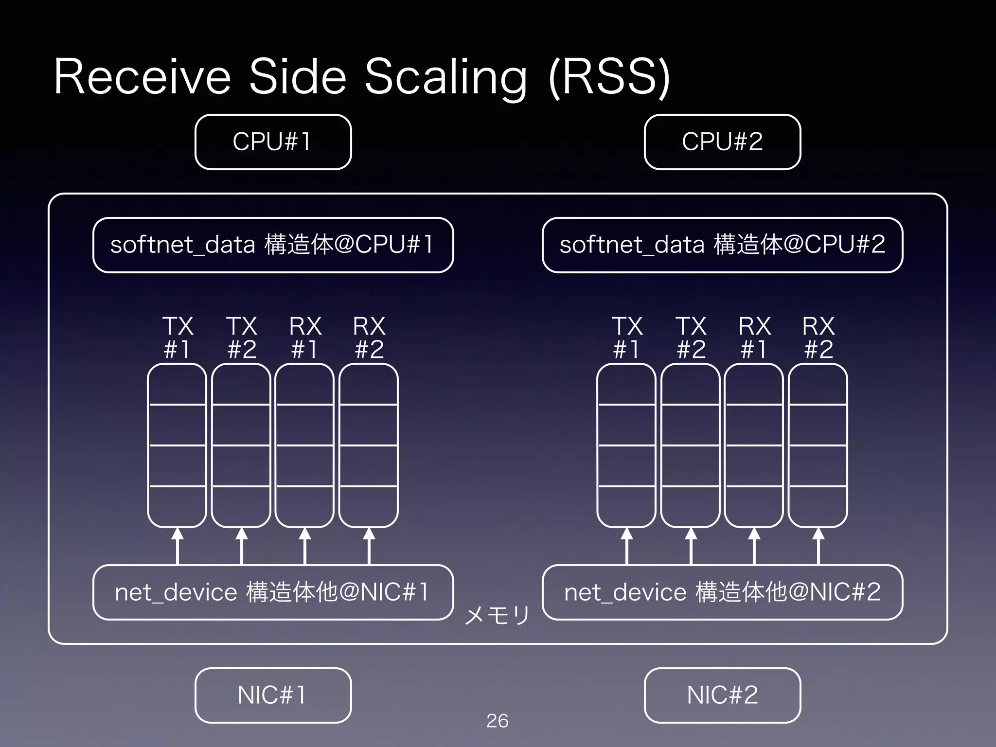メモリ
Receive Side Scaling (RSS)
26
CPU#2CPU#1
NIC#1 NIC#2
net_device 構造体他@NIC#1
softnet_data 構造体@CPU#1
net_device 構造体他@NIC#2
softnet_data 構造体@CPU#2
TX
#1
TX
#2
RX
#1
RX
#2
TX
#1
TX
#2
RX
#1
RX
#2
 