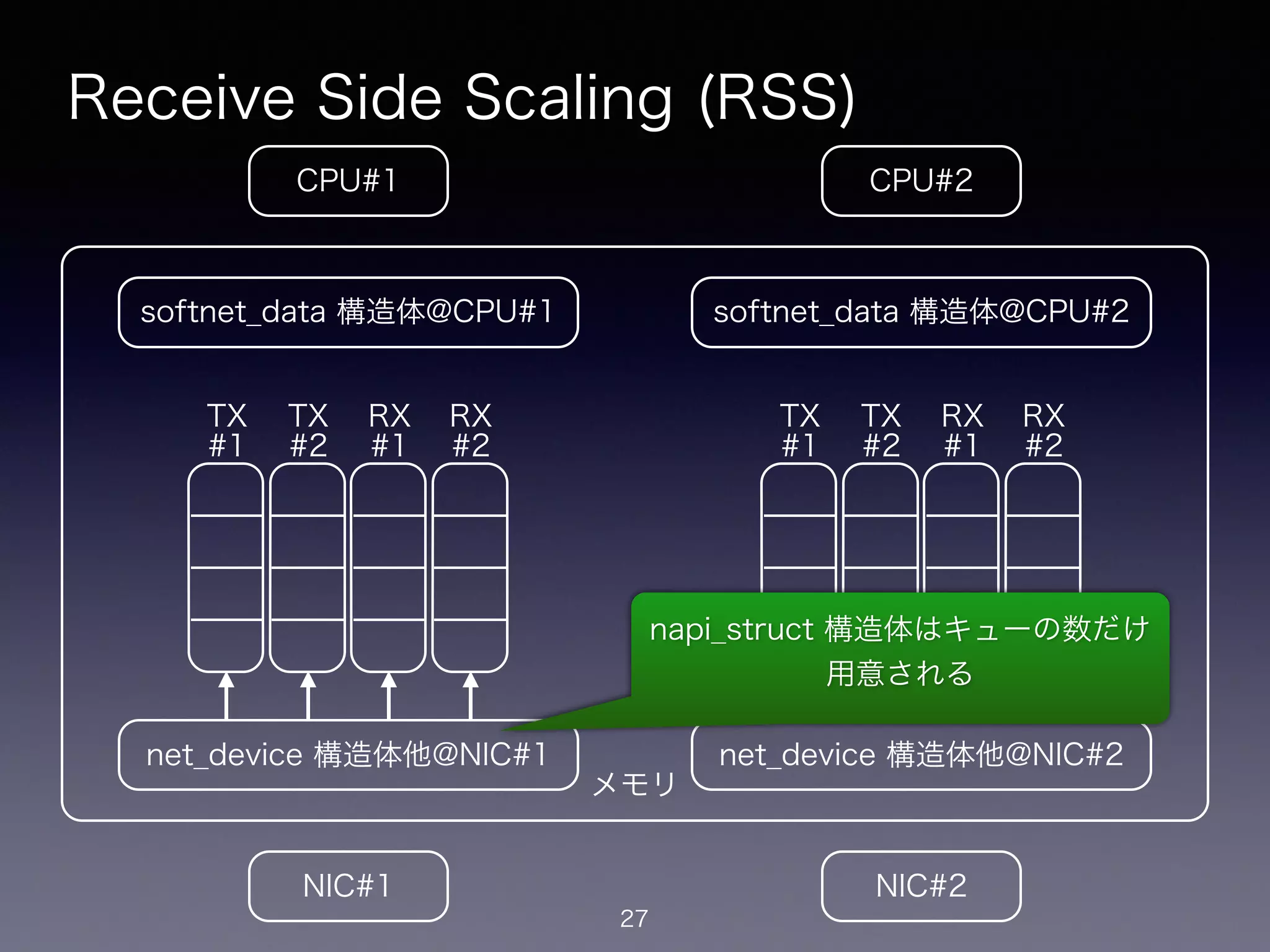 メモリ
Receive Side Scaling (RSS)
27
CPU#2CPU#1
NIC#1 NIC#2
net_device 構造体他@NIC#1
softnet_data 構造体@CPU#1
net_device 構造体他@NIC#2
softnet_data 構造体@CPU#2
TX
#1
TX
#2
RX
#1
RX
#2
TX
#1
TX
#2
RX
#1
RX
#2
napi_struct 構造体はキューの数だけ
用意される
 
