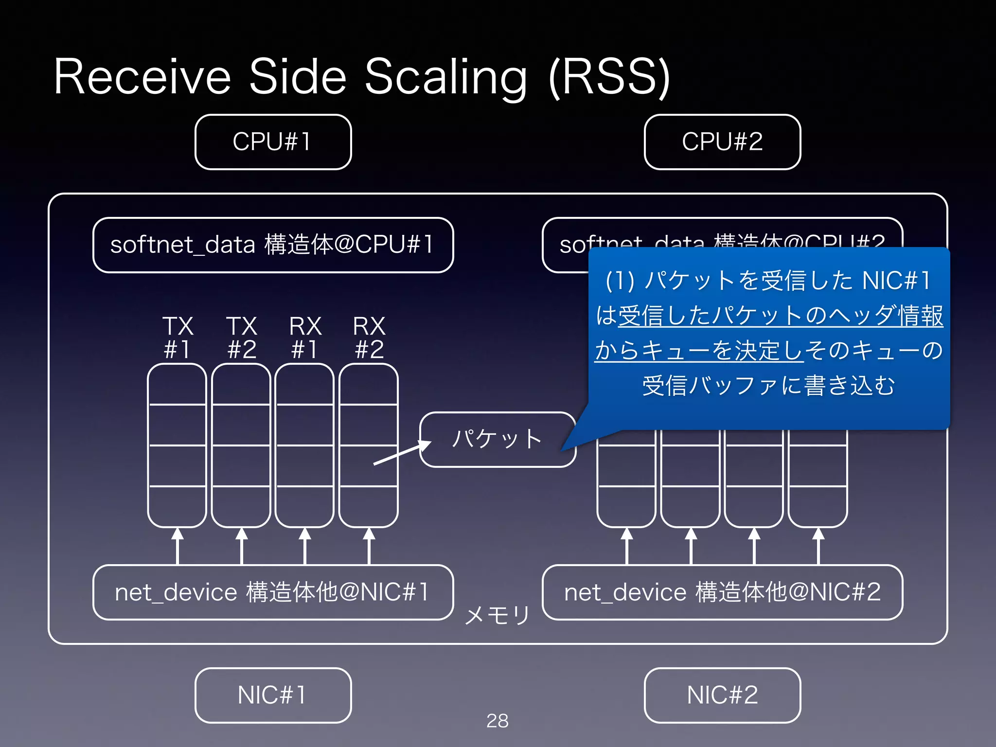 メモリ
Receive Side Scaling (RSS)
28
CPU#2CPU#1
NIC#1 NIC#2
net_device 構造体他@NIC#1
softnet_data 構造体@CPU#1
net_device 構造体他@NIC#2
softnet_data 構造体@CPU#2
TX
#1
TX
#2
RX
#1
RX
#2
TX
#1
TX
#2
RX
#1
RX
#2
パケット
(1) パケットを受信した NIC#1
は受信したパケットのヘッダ情報
からキューを決定しそのキューの
受信バッファに書き込む
 