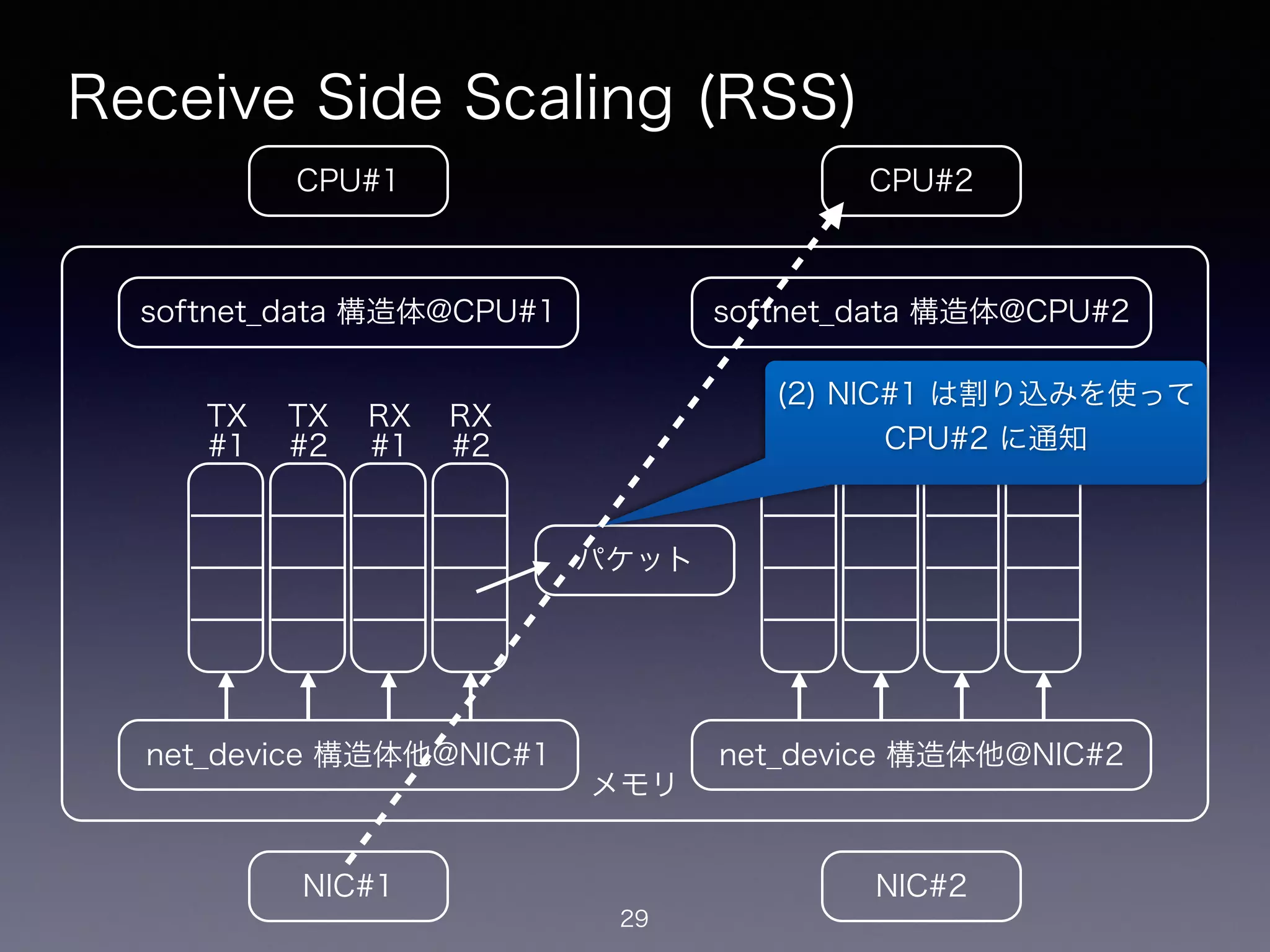 メモリ
Receive Side Scaling (RSS)
29
CPU#2CPU#1
NIC#1 NIC#2
net_device 構造体他@NIC#1
softnet_data 構造体@CPU#1
net_device 構造体他@NIC#2
softnet_data 構造体@CPU#2
TX
#1
TX
#2
RX
#1
RX
#2
TX
#1
TX
#2
RX
#1
RX
#2
パケット
(2) NIC#1 は割り込みを使って
CPU#2 に通知
 