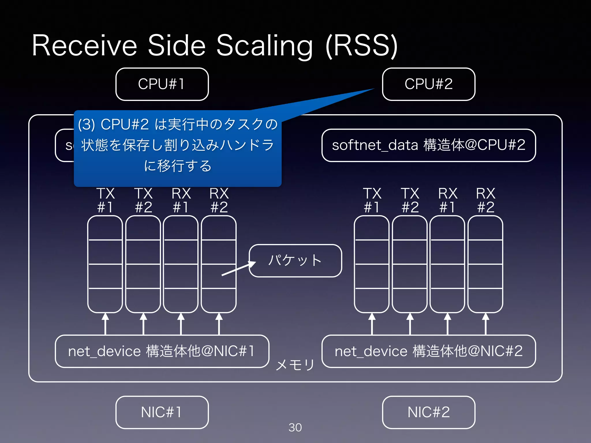 メモリ
Receive Side Scaling (RSS)
30
CPU#2CPU#1
NIC#1 NIC#2
net_device 構造体他@NIC#1
softnet_data 構造体@CPU#1
net_device 構造体他@NIC#2
softnet_data 構造体@CPU#2
TX
#1
TX
#2
RX
#1
RX
#2
TX
#1
TX
#2
RX
#1
RX
#2
パケット
(3) CPU#2 は実行中のタスクの
状態を保存し割り込みハンドラ
に移行する
 