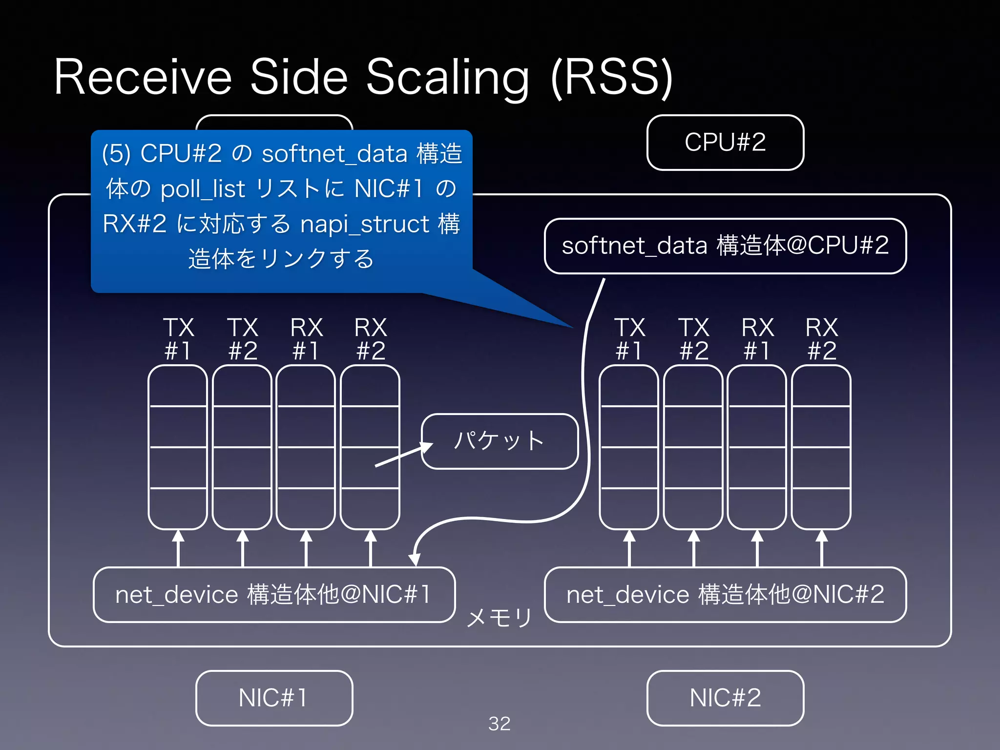 メモリ
Receive Side Scaling (RSS)
32
CPU#2CPU#1
NIC#1 NIC#2
net_device 構造体他@NIC#1
softnet_data 構造体@CPU#1
net_device 構造体他@NIC#2
softnet_data 構造体@CPU#2
TX
#1
TX
#2
RX
#1
RX
#2
TX
#1
TX
#2
RX
#1
RX
#2
パケット
(5) CPU#2 の softnet_data 構造
体の poll_list リストに NIC#1 の
RX#2 に対応する napi_struct 構
造体をリンクする
 