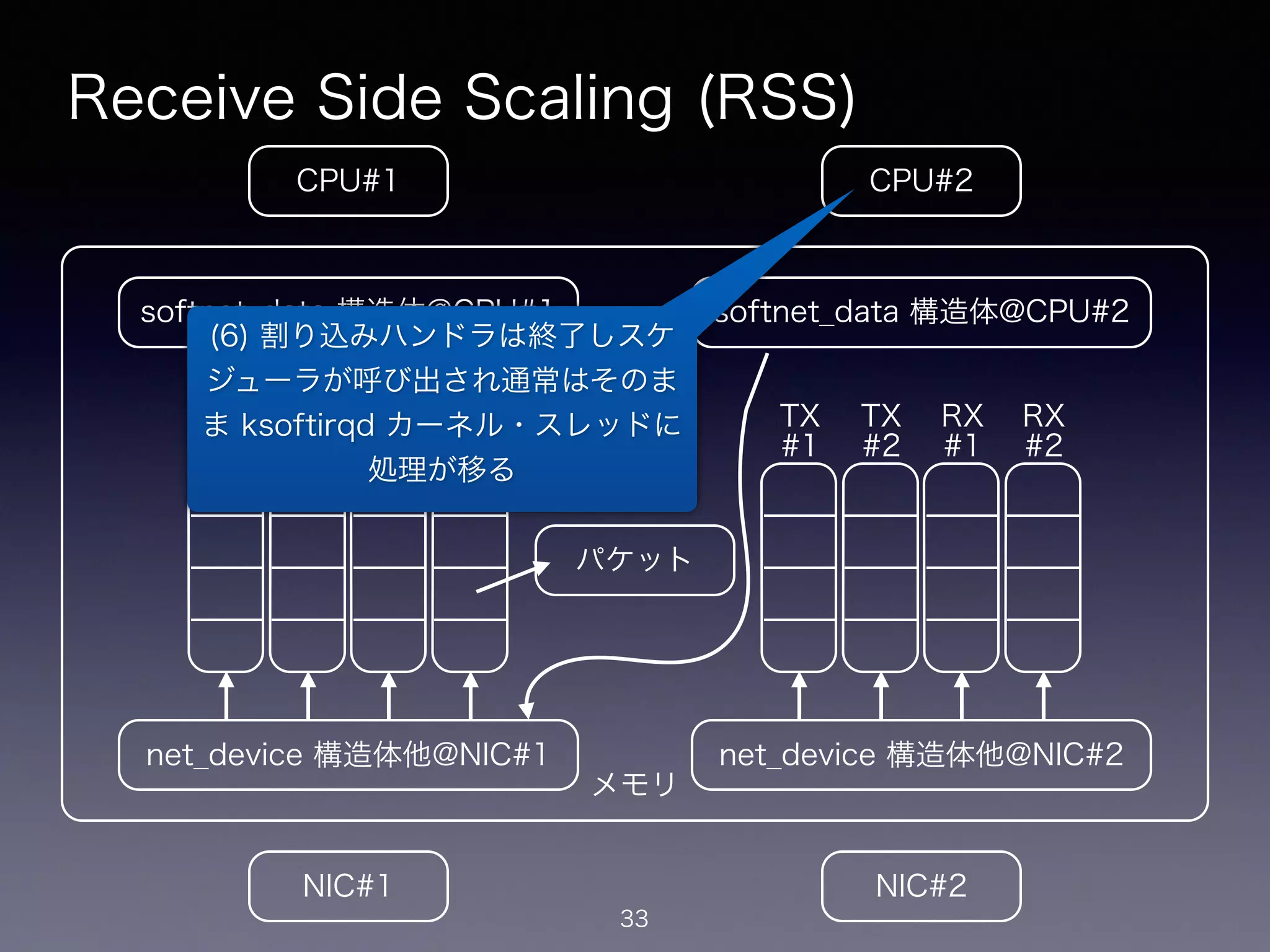 メモリ
Receive Side Scaling (RSS)
33
CPU#2CPU#1
NIC#1 NIC#2
net_device 構造体他@NIC#1
softnet_data 構造体@CPU#1
net_device 構造体他@NIC#2
softnet_data 構造体@CPU#2
TX
#1
TX
#2
RX
#1
RX
#2
TX
#1
TX
#2
RX
#1
RX
#2
パケット
(6) 割り込みハンドラは終了しスケ
ジューラが呼び出され通常はそのま
ま ksoftirqd カーネル・スレッドに
処理が移る
 