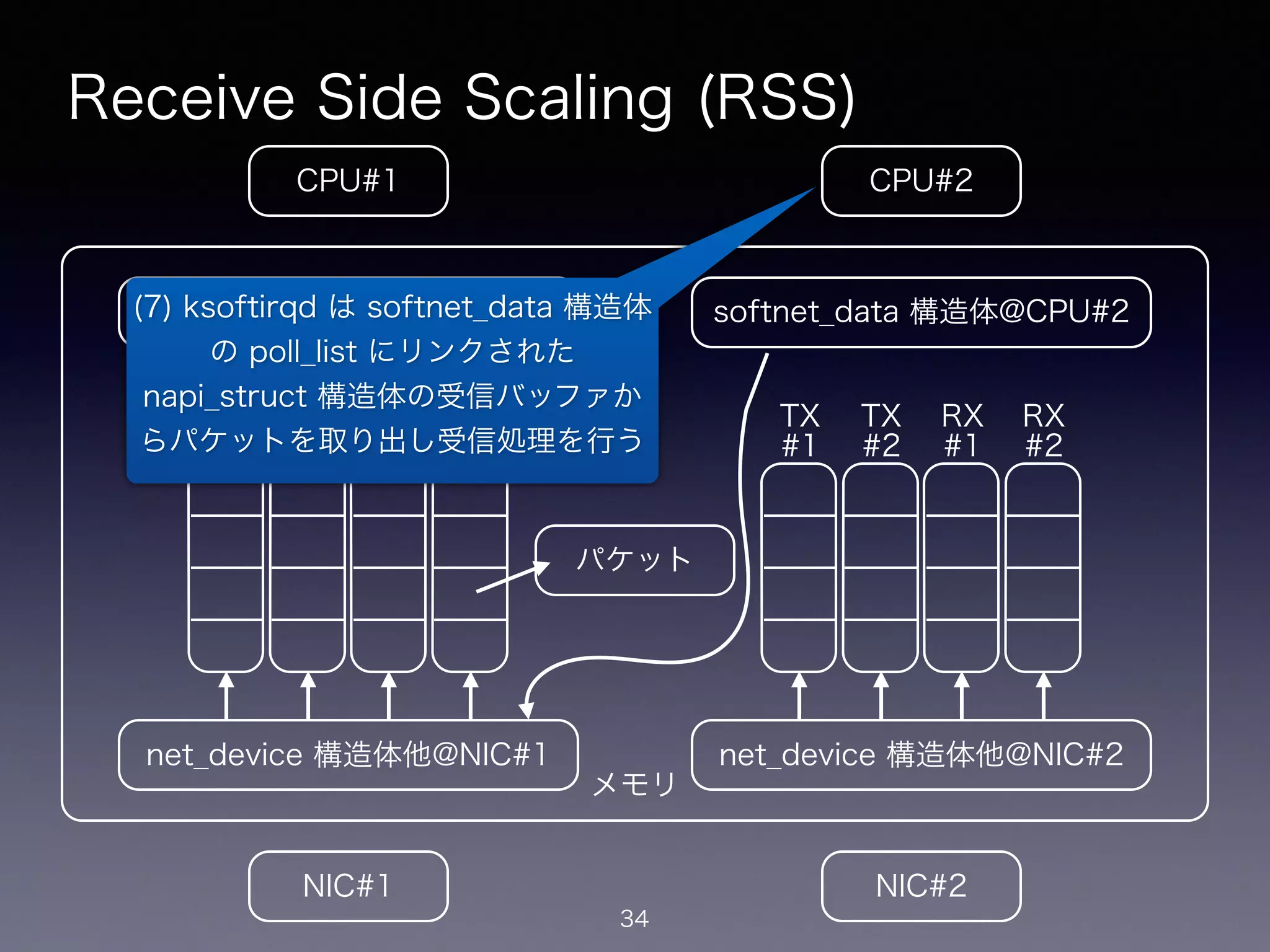 メモリ
Receive Side Scaling (RSS)
34
CPU#2CPU#1
NIC#1 NIC#2
net_device 構造体他@NIC#1
softnet_data 構造体@CPU#1
net_device 構造体他@NIC#2
softnet_data 構造体@CPU#2
TX
#1
TX
#2
RX
#1
RX
#2
TX
#1
TX
#2
RX
#1
RX
#2
パケット
(7) ksoftirqd は softnet_data 構造体
の poll_list にリンクされた
napi_struct 構造体の受信バッファか
らパケットを取り出し受信処理を行う
 