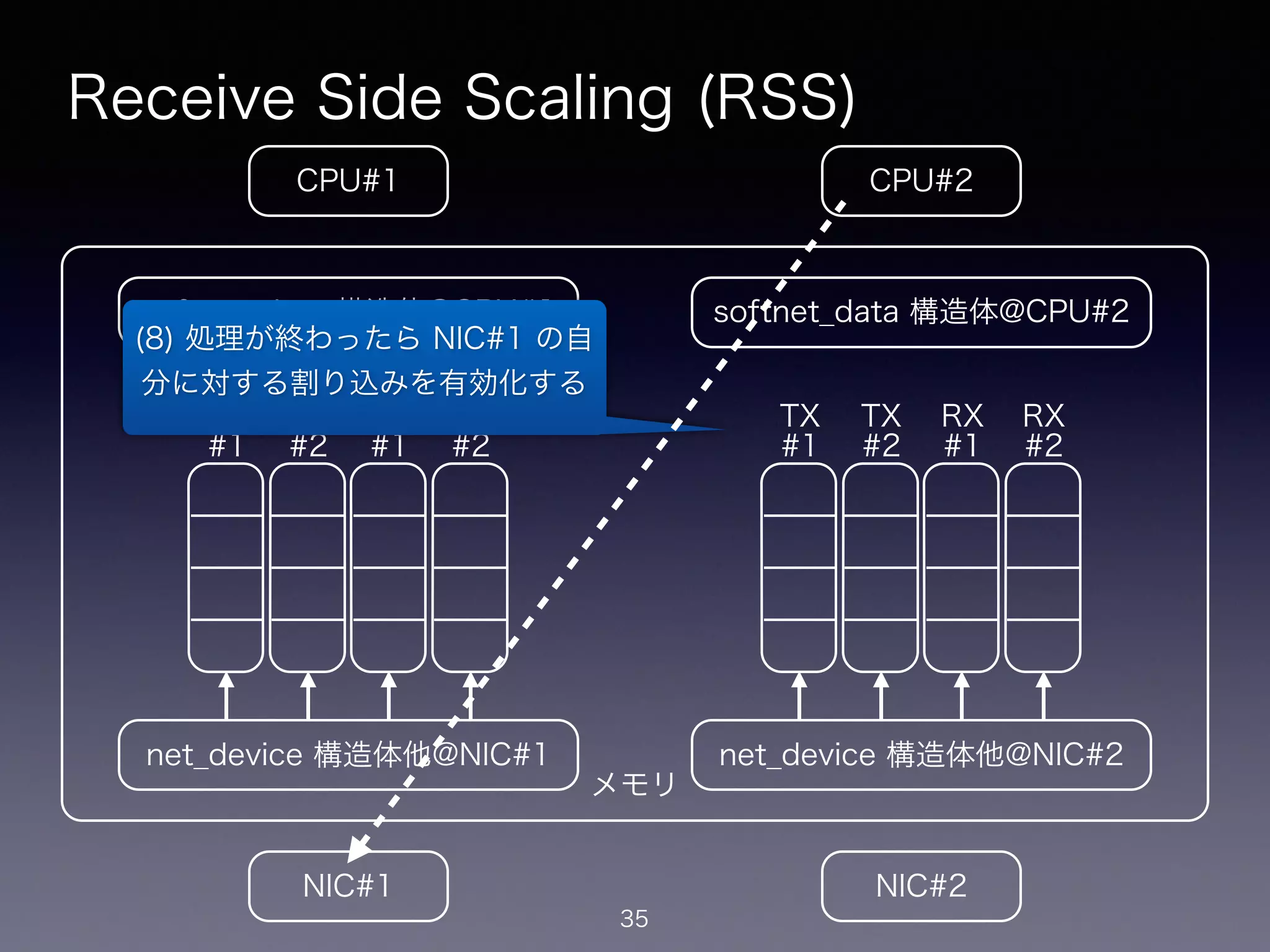 メモリ
Receive Side Scaling (RSS)
35
CPU#2CPU#1
NIC#1 NIC#2
net_device 構造体他@NIC#1
softnet_data 構造体@CPU#1
net_device 構造体他@NIC#2
softnet_data 構造体@CPU#2
TX
#1
TX
#2
RX
#1
RX
#2
TX
#1
TX
#2
RX
#1
RX
#2
(8) 処理が終わったら NIC#1 の自
分に対する割り込みを有効化する
 