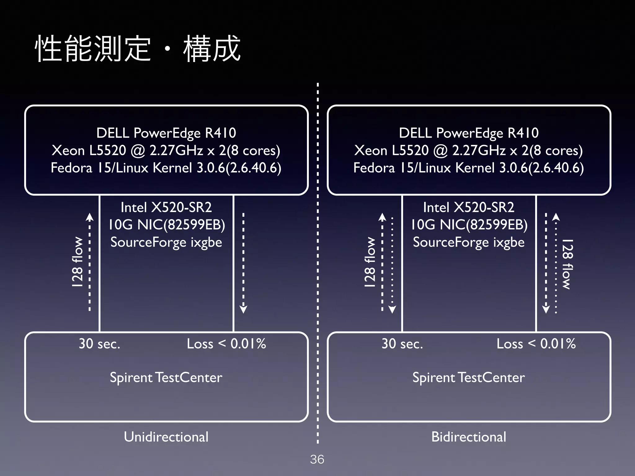 性能測定・構成
3613
性能測定・構成
Unidirectional Bidirectional
DELL PowerEdge R410!
Xeon L5520 @ 2.27GHz x 2(8 cores)!
Fedora 15/Linux Kernel 3.0.6(2.6.40.6)
DELL PowerEdge R410!
Xeon L5520 @ 2.27GHz x 2(8 cores)!
Fedora 15/Linux Kernel 3.0.6(2.6.40.6)
Spirent TestCenter Spirent TestCenter
Intel X520-SR2!
10G NIC(82599EB)!
SourceForge ixgbe
Intel X520-SR2!
10G NIC(82599EB)!
SourceForge ixgbe
128ﬂow
128ﬂow
128ﬂow
Loss < 0.01% Loss < 0.01%30 sec.30 sec.
 