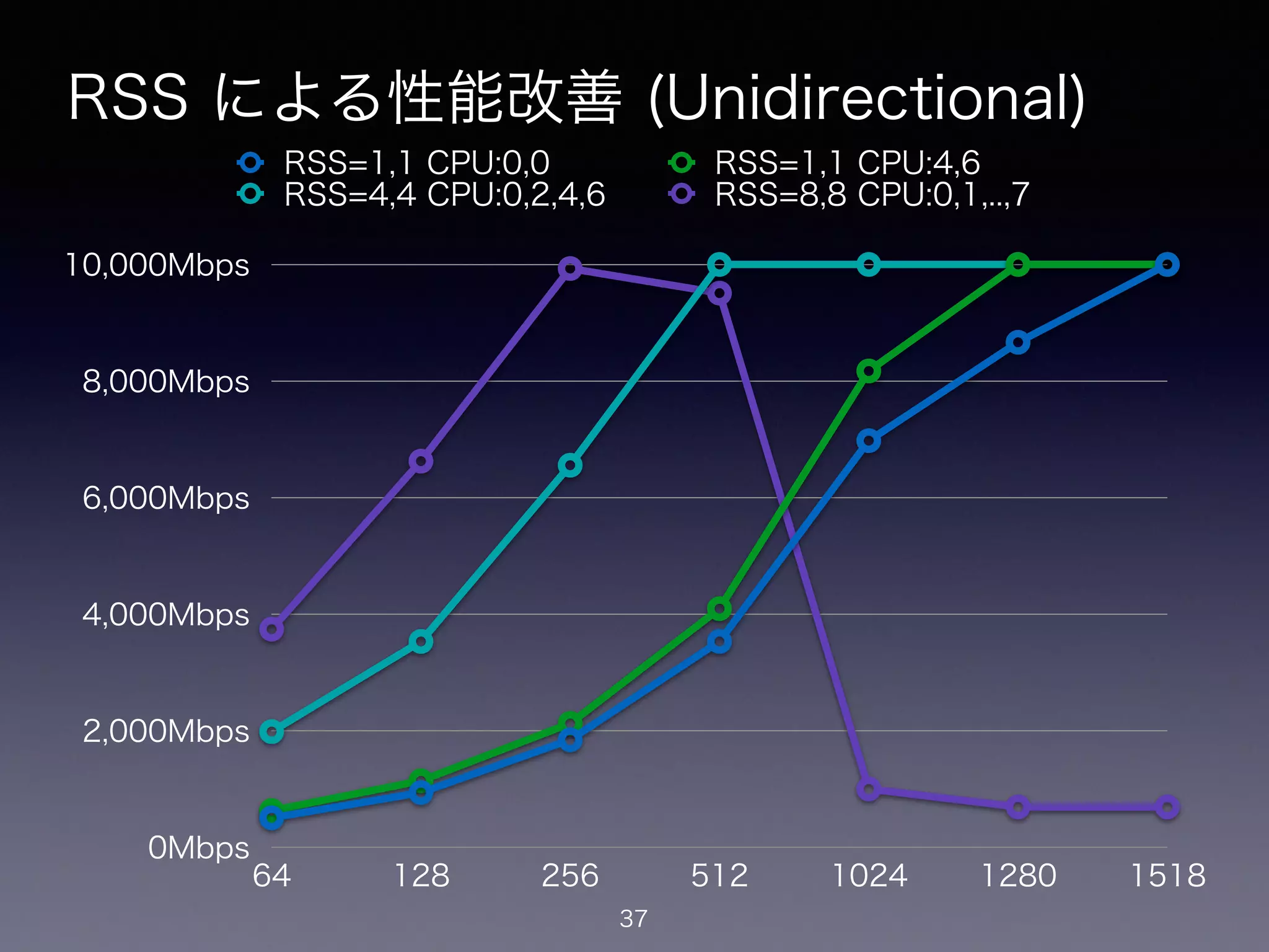 RSS による性能改善 (Unidirectional)
37
0Mbps
2,000Mbps
4,000Mbps
6,000Mbps
8,000Mbps
10,000Mbps
64 128 256 512 1024 1280 1518
RSS=1,1 CPU:0,0 RSS=1,1 CPU:4,6
RSS=4,4 CPU:0,2,4,6 RSS=8,8 CPU:0,1,..,7
 