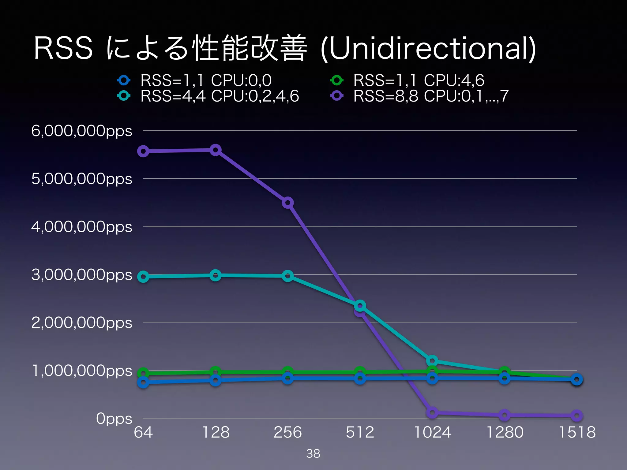 RSS による性能改善 (Unidirectional)
38
0pps
1,000,000pps
2,000,000pps
3,000,000pps
4,000,000pps
5,000,000pps
6,000,000pps
64 128 256 512 1024 1280 1518
RSS=1,1 CPU:0,0 RSS=1,1 CPU:4,6
RSS=4,4 CPU:0,2,4,6 RSS=8,8 CPU:0,1,..,7
 