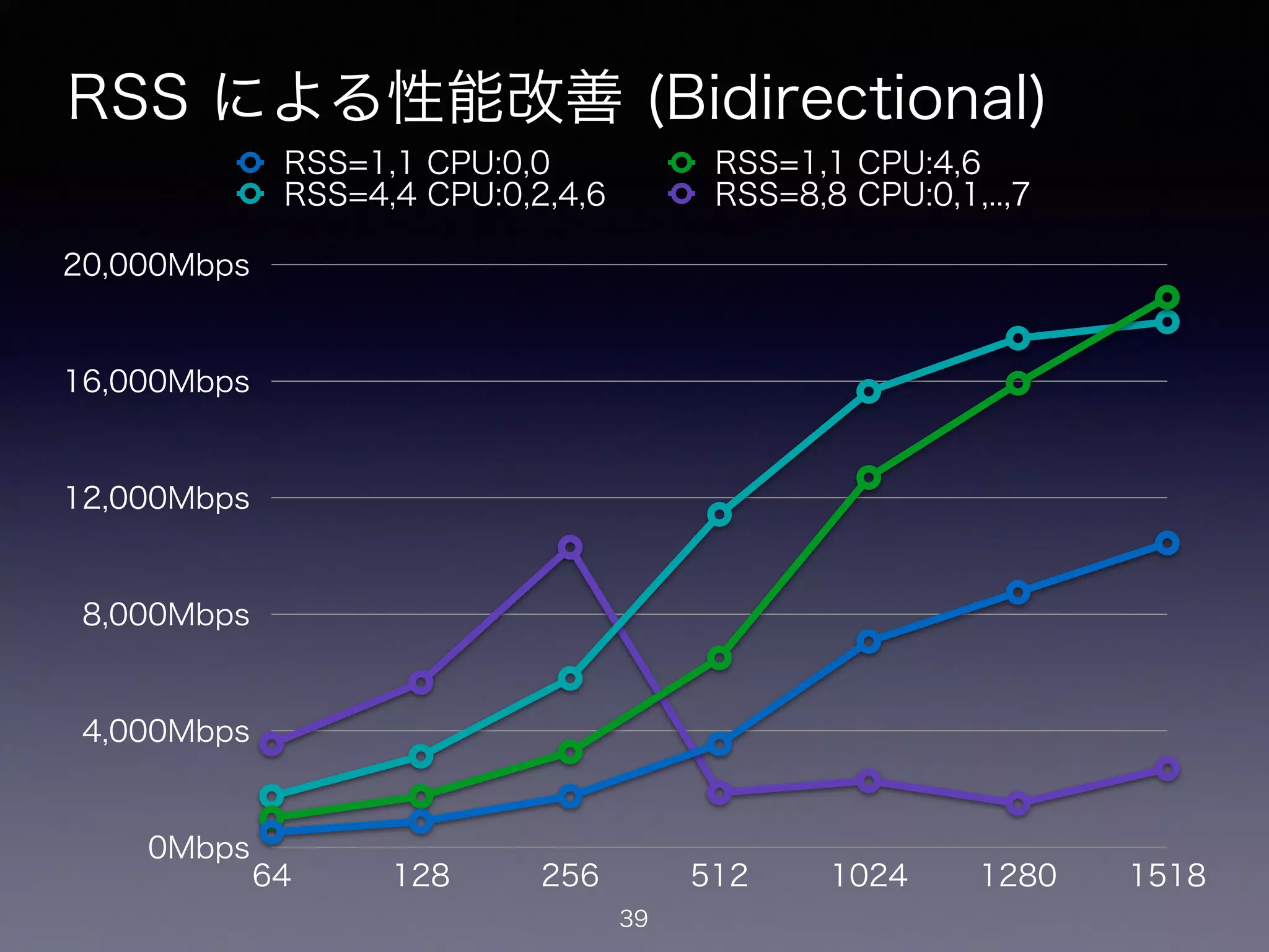 RSS による性能改善 (Bidirectional)
39
0Mbps
4,000Mbps
8,000Mbps
12,000Mbps
16,000Mbps
20,000Mbps
64 128 256 512 1024 1280 1518
RSS=1,1 CPU:0,0 RSS=1,1 CPU:4,6
RSS=4,4 CPU:0,2,4,6 RSS=8,8 CPU:0,1,..,7
 