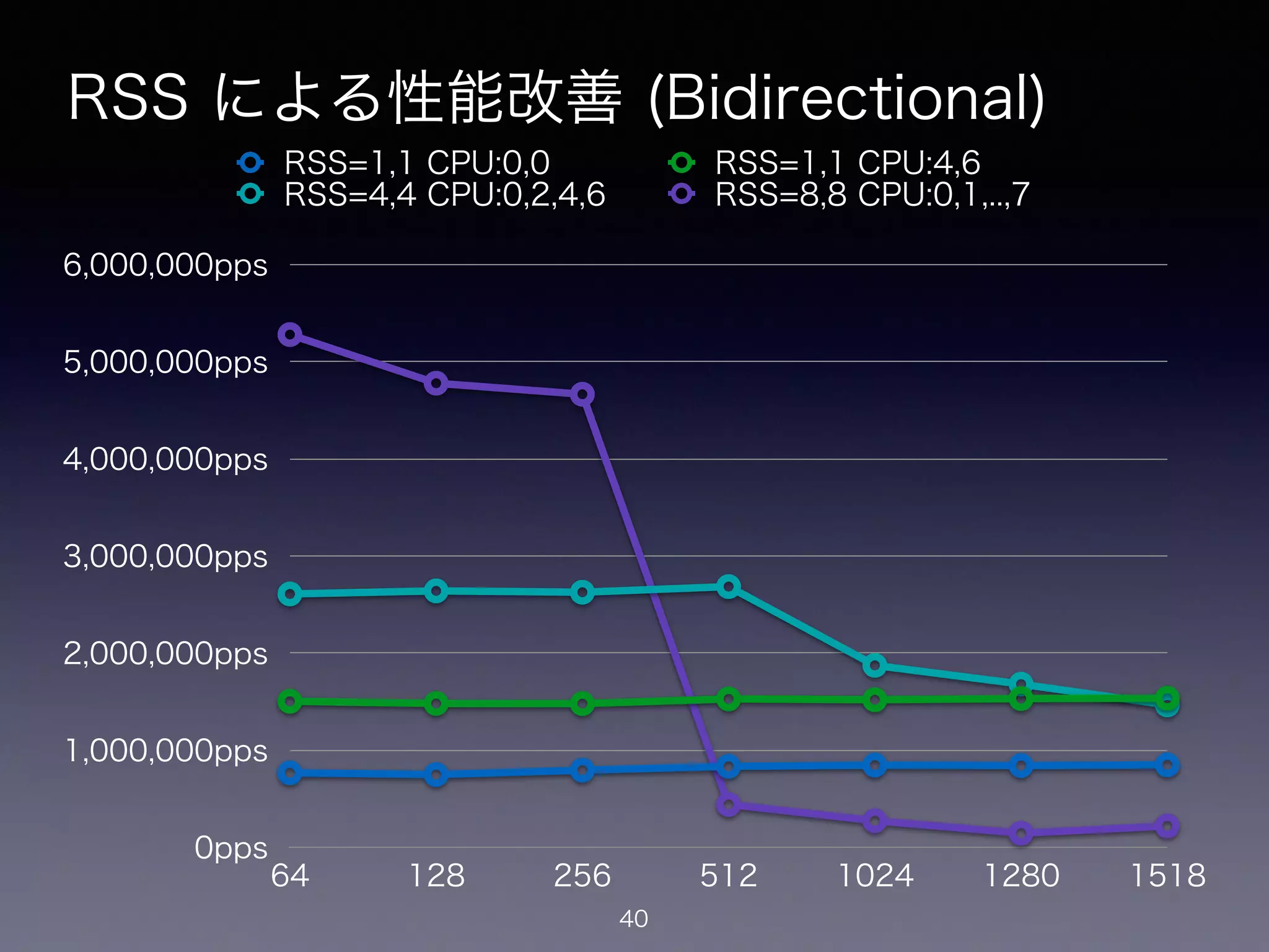RSS による性能改善 (Bidirectional)
40
0pps
1,000,000pps
2,000,000pps
3,000,000pps
4,000,000pps
5,000,000pps
6,000,000pps
64 128 256 512 1024 1280 1518
RSS=1,1 CPU:0,0 RSS=1,1 CPU:4,6
RSS=4,4 CPU:0,2,4,6 RSS=8,8 CPU:0,1,..,7
 