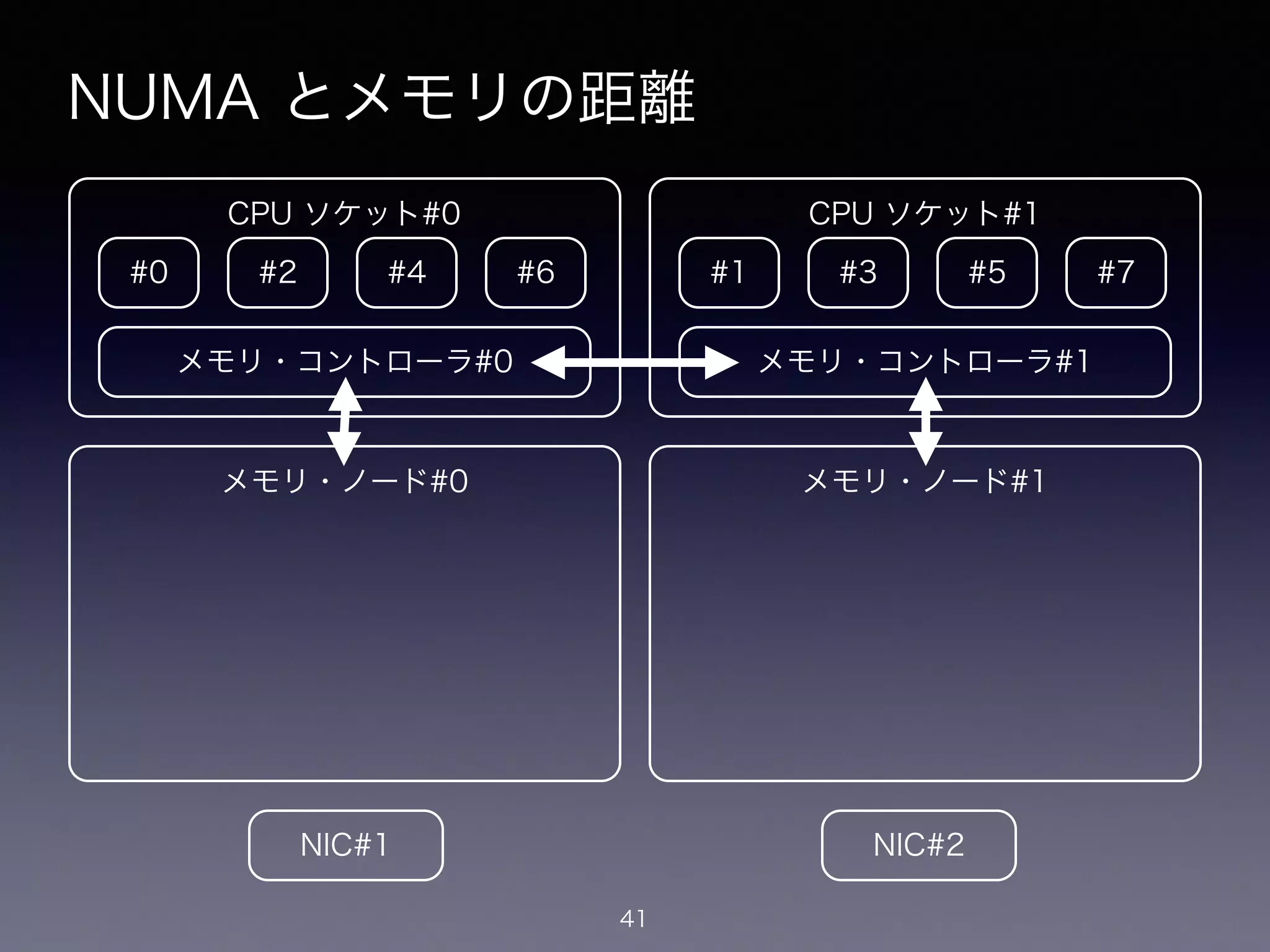 NUMA とメモリの距離
41
#0
CPU ソケット#0
#2 #4 #6
メモリ・コントローラ#0
メモリ・ノード#0
#1
CPU ソケット#1
#3 #5 #7
メモリ・コントローラ#1
メモリ・ノード#1
NIC#1 NIC#2
 