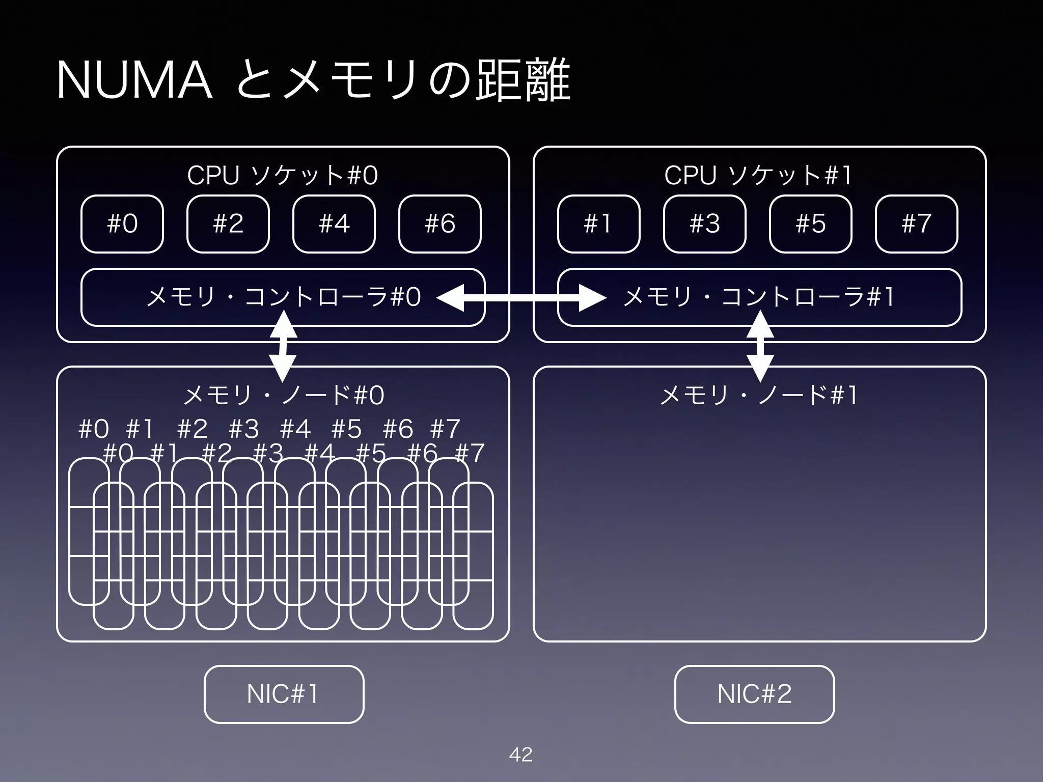 NUMA とメモリの距離
42
#0
CPU ソケット#0
#2 #4 #6
メモリ・コントローラ#0
メモリ・ノード#0
#1
CPU ソケット#1
#3 #5 #7
メモリ・コントローラ#1
メモリ・ノード#1
#0 #1 #2 #3 #4 #5 #6 #7
#0 #1 #2 #3 #4 #5 #6 #7
NIC#1 NIC#2
 