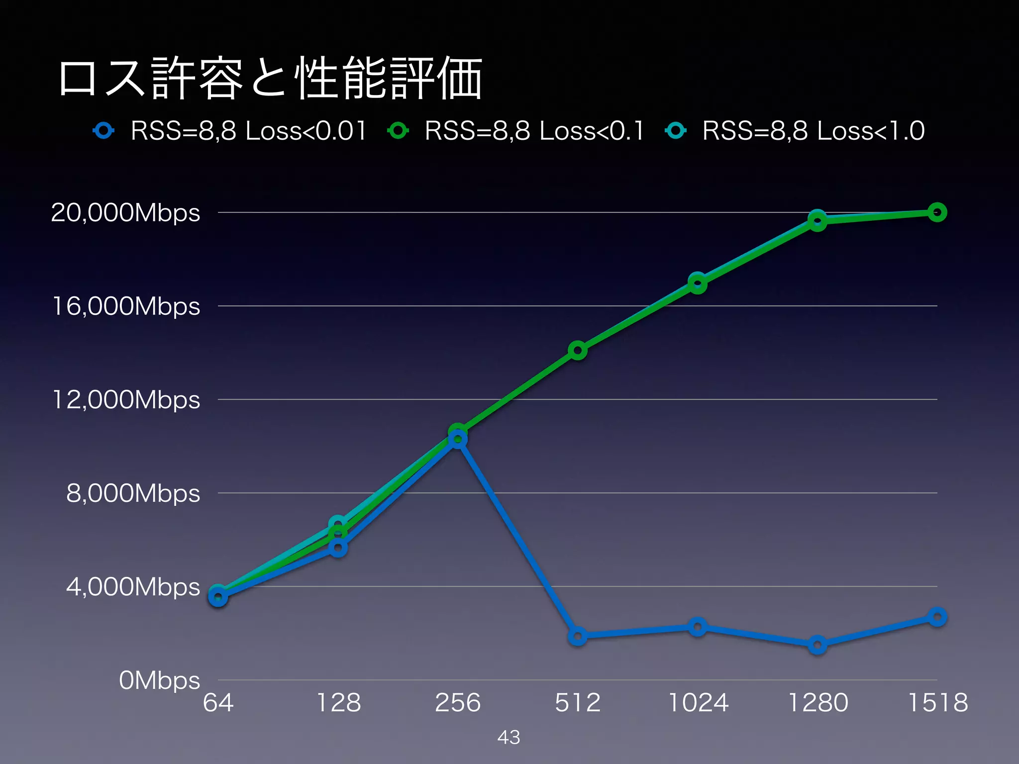 ロス許容と性能評価
43
0Mbps
4,000Mbps
8,000Mbps
12,000Mbps
16,000Mbps
20,000Mbps
64 128 256 512 1024 1280 1518
RSS=8,8 Loss<0.01 RSS=8,8 Loss<0.1 RSS=8,8 Loss<1.0
 