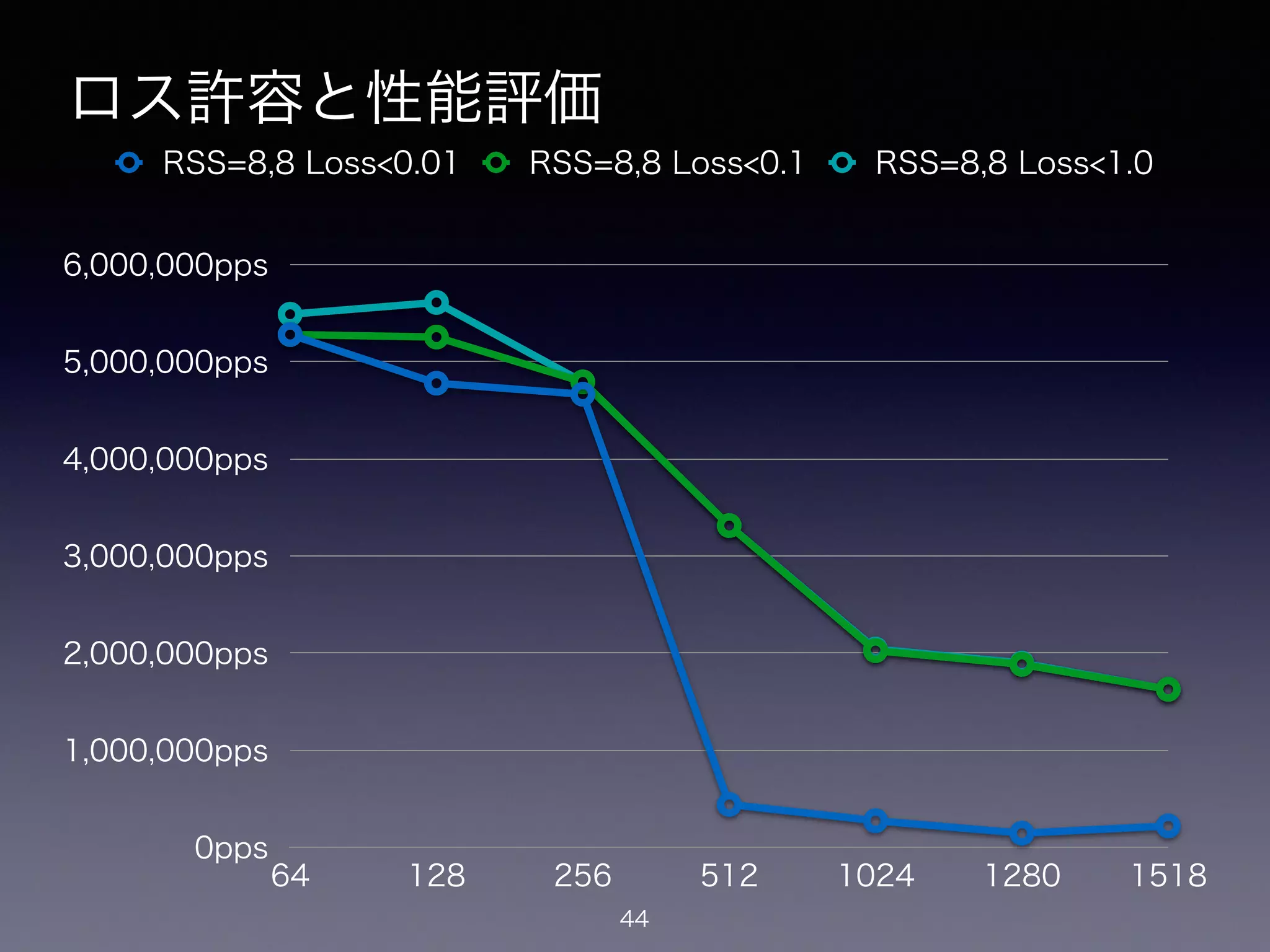ロス許容と性能評価
44
0pps
1,000,000pps
2,000,000pps
3,000,000pps
4,000,000pps
5,000,000pps
6,000,000pps
64 128 256 512 1024 1280 1518
RSS=8,8 Loss<0.01 RSS=8,8 Loss<0.1 RSS=8,8 Loss<1.0
 