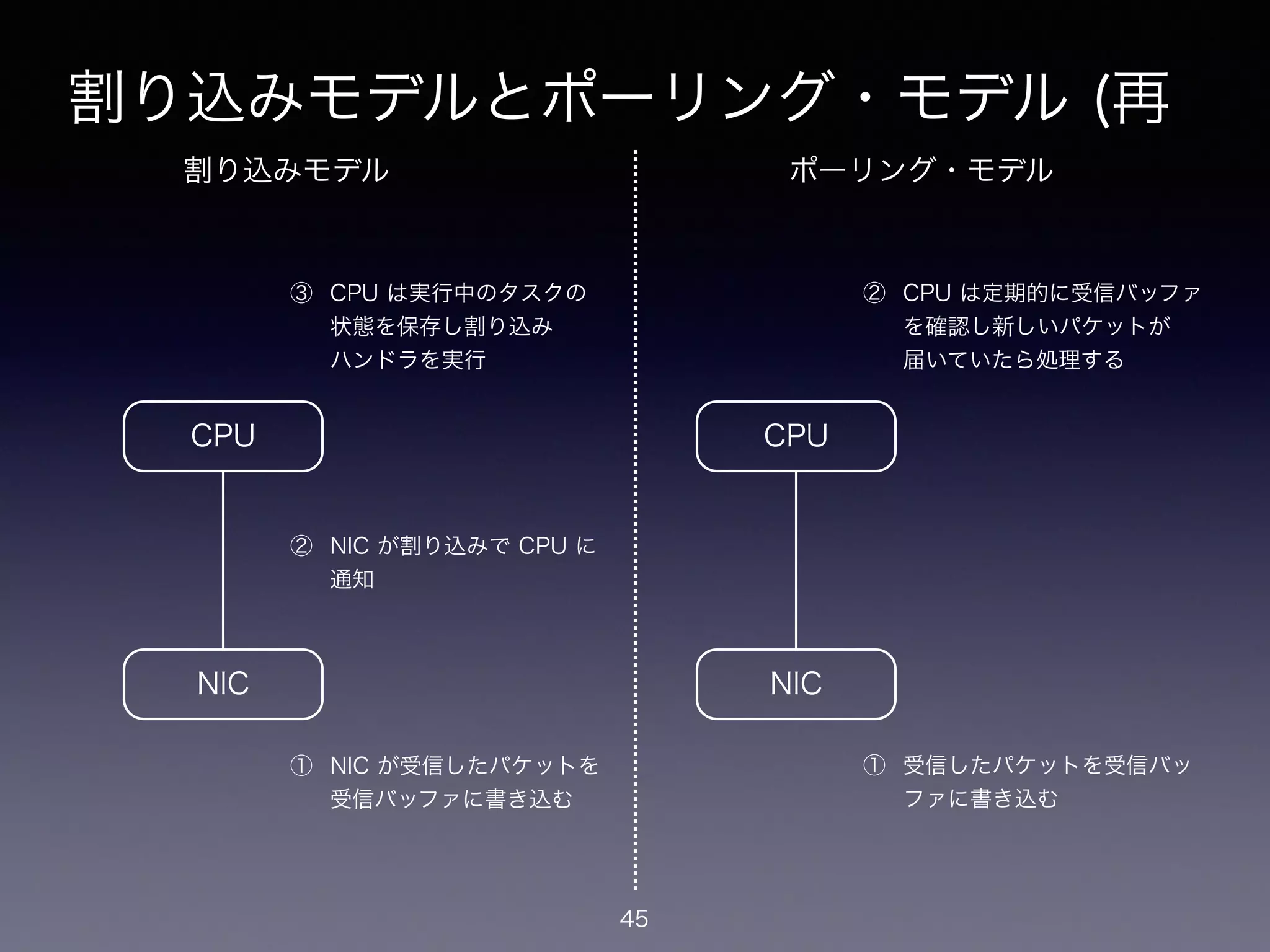 割り込みモデルとポーリング・モデル (再
45
NIC
CPU
① NIC が受信したパケットを 
受信バッファに書き込む
② NIC が割り込みで CPU に 
通知
③ CPU は実行中のタスクの 
状態を保存し割り込み 
ハンドラを実行
② CPU は定期的に受信バッファ 
を確認し新しいパケットが 
届いていたら処理する
① 受信したパケットを受信バッ
ファに書き込む
NIC
CPU
割り込みモデル ポーリング・モデル
 